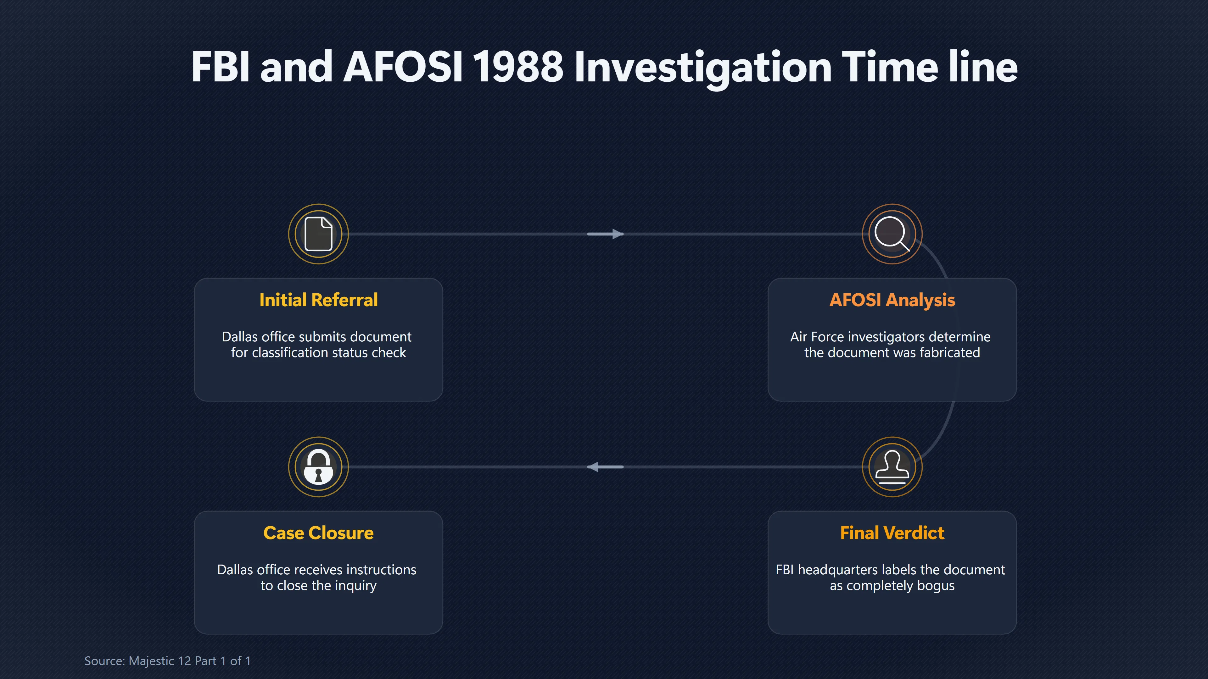 Overview image for What Did AFOSI Actually Establish About MJ 12? | Air Force