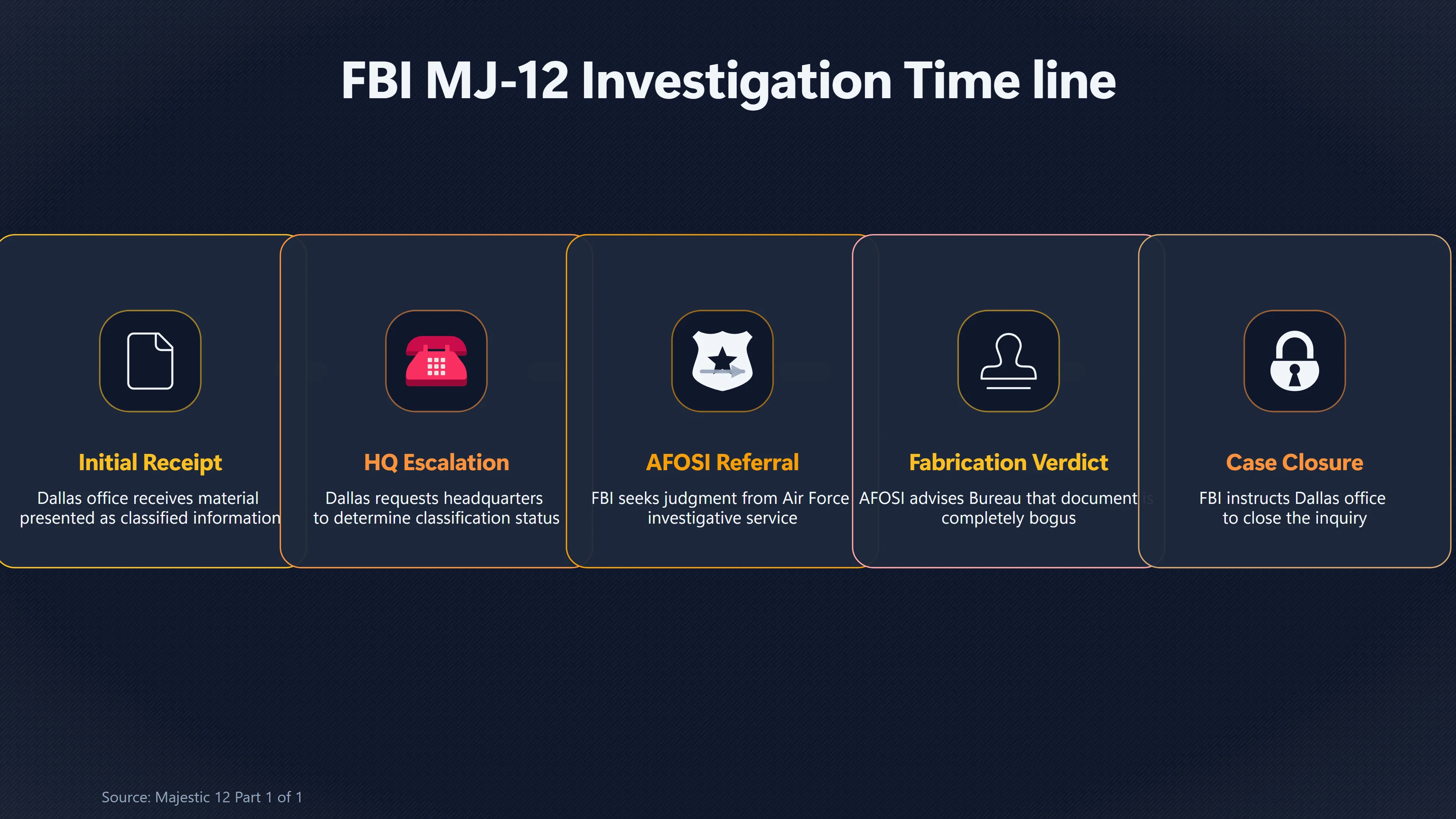 Overview image for Why Did AFOSI's MJ 12 Verdict Carry Weight? | Air Force