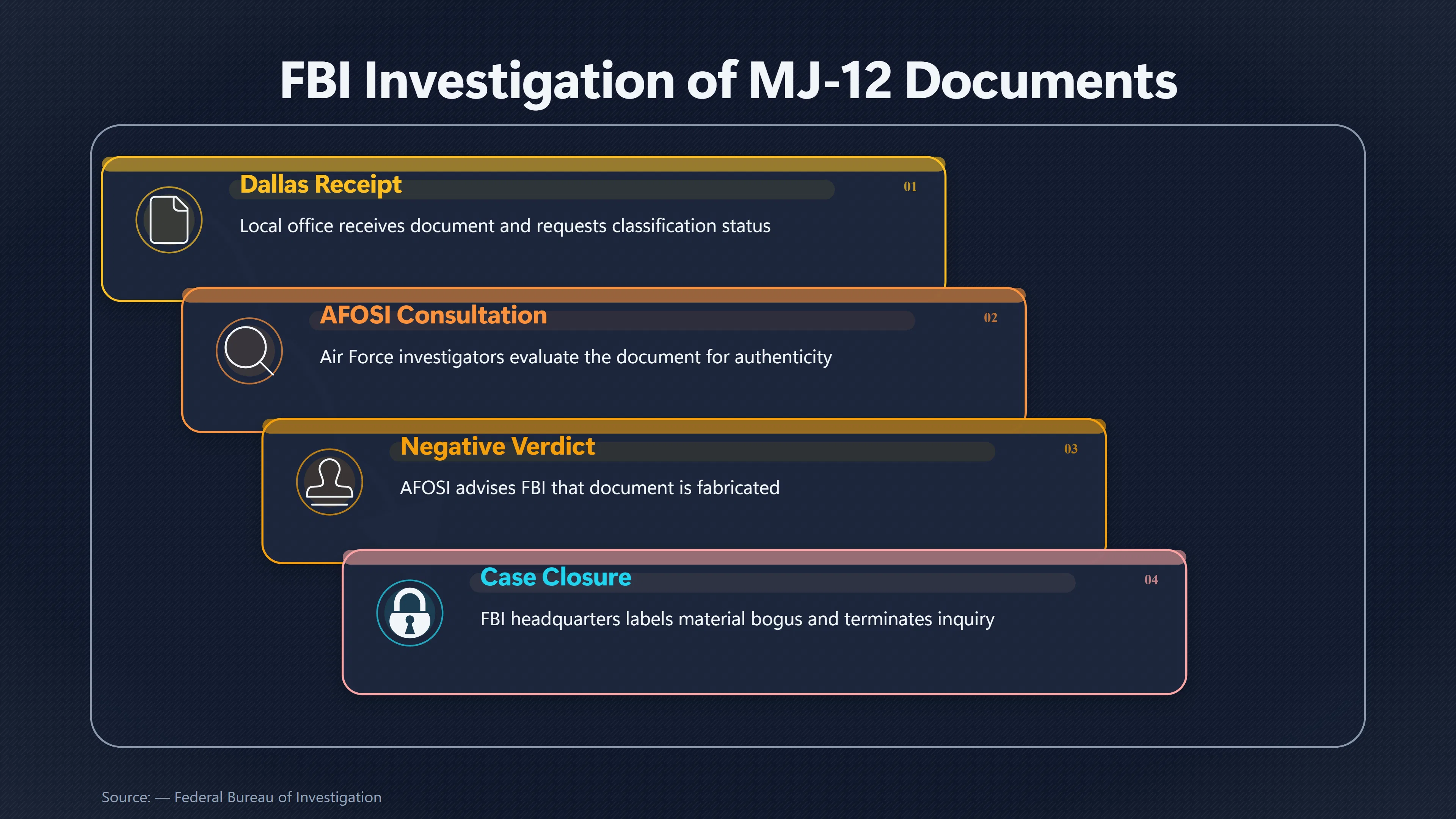 Overview image for Why Is AFOSI's Full MJ 12 Reasoning Missing? | Air Force