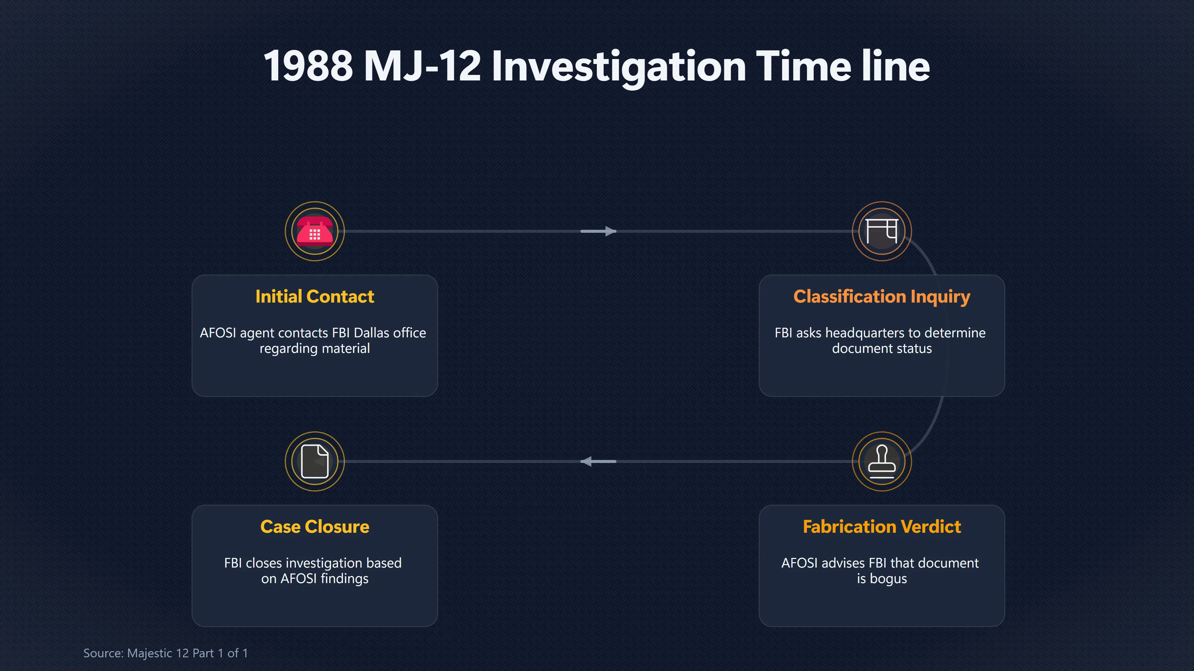 Overview image for Did AFOSI Ever Examine an Original MJ 12 Paper? | Air Force