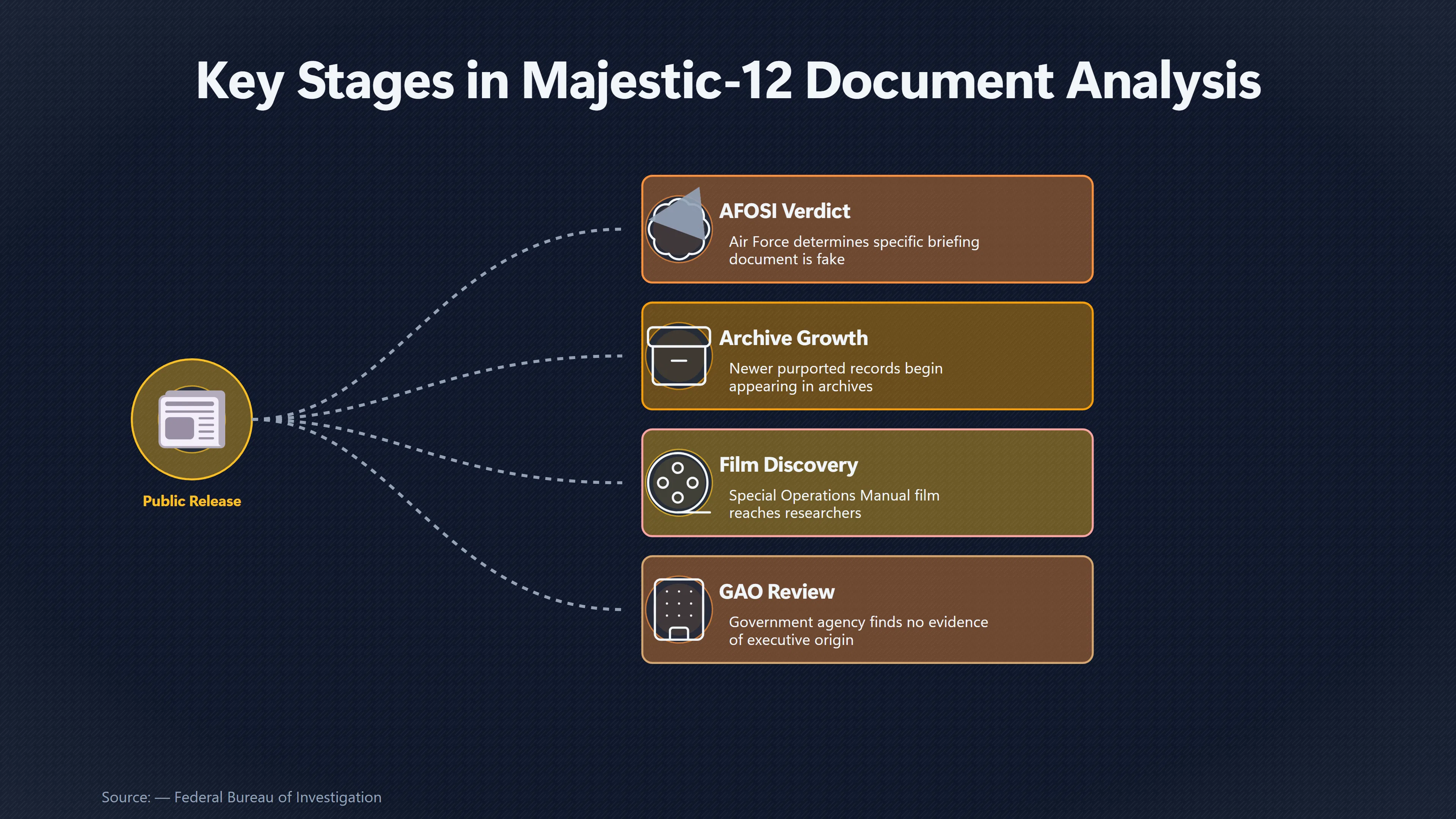 Overview image for Did the 1988 Verdict Debunk Every MJ 12 Document? | Air Force