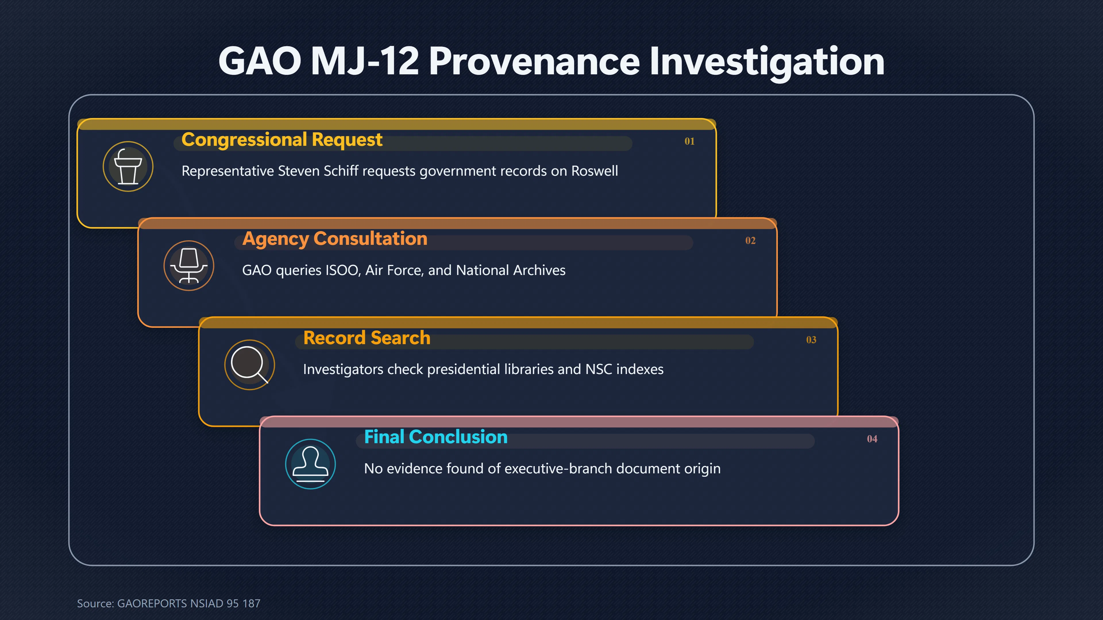 Overview image for What Did the GAO Finding Actually Establish About MJ 12? | Anomaly Tests