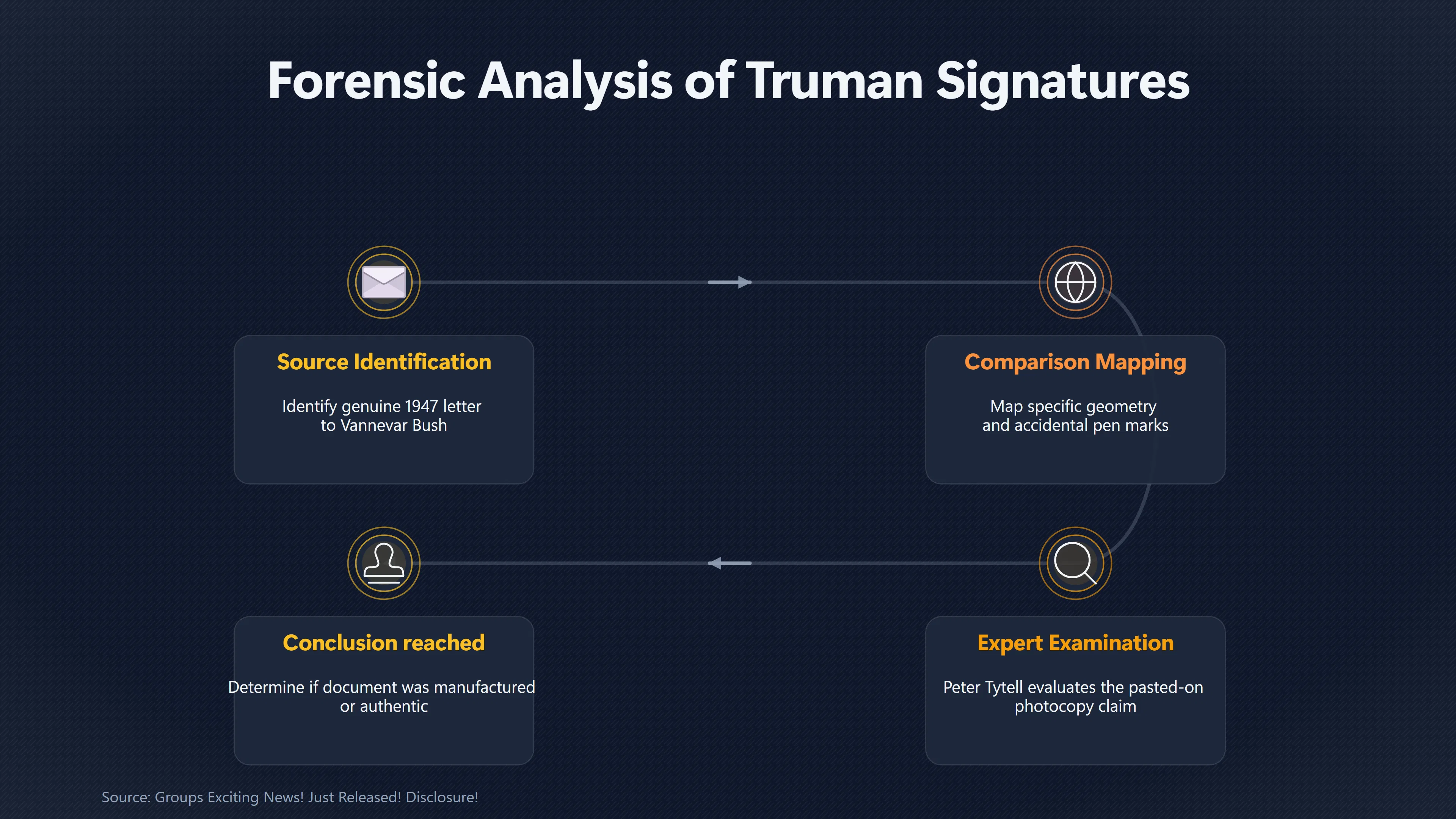 Overview image for Was Truman's MJ 12 Signature Copied From Another Letter? | Anomaly Tests