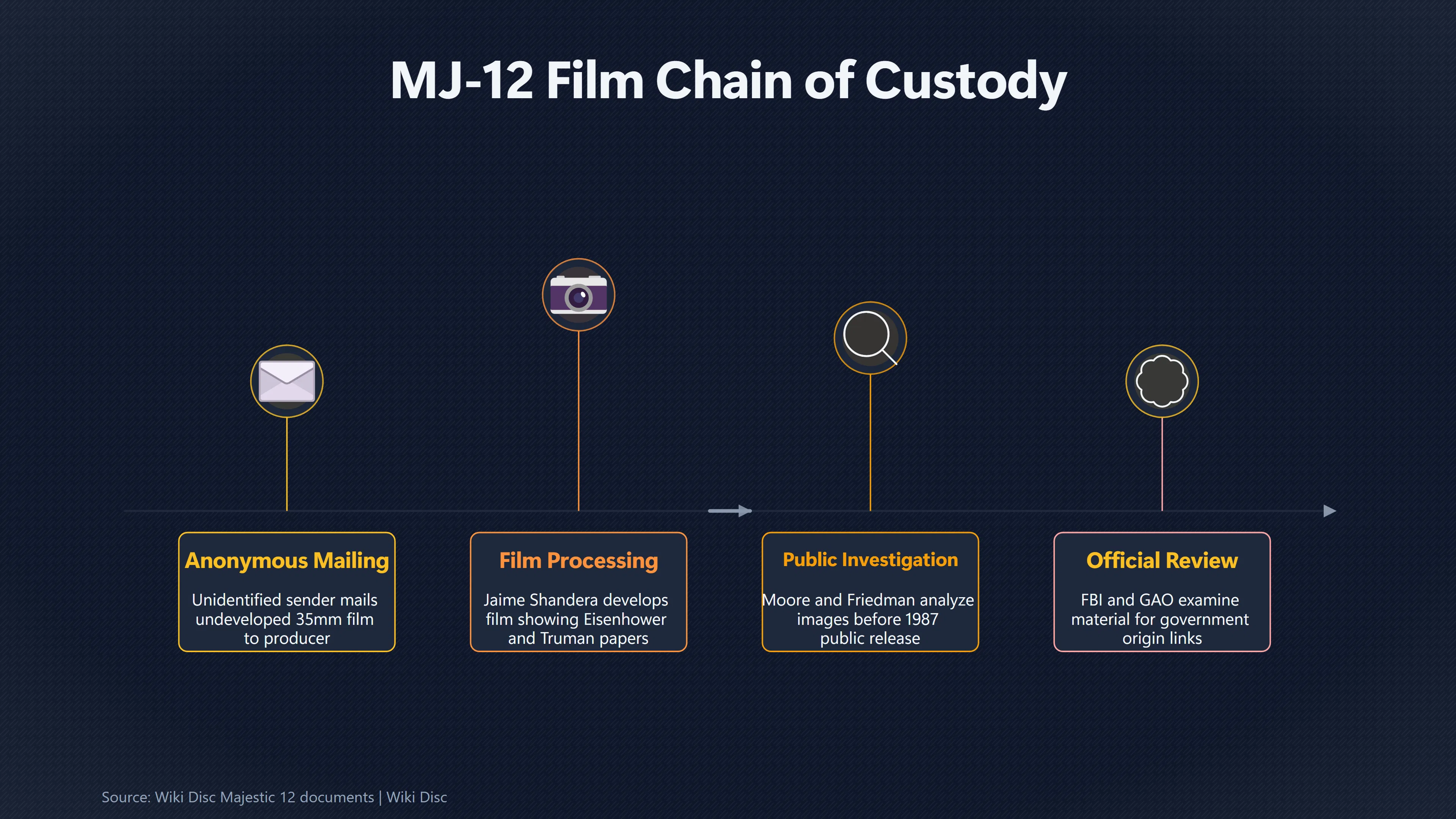 Overview image for Where Does the MJ 12 Chain of Custody Break? | Film Provenance