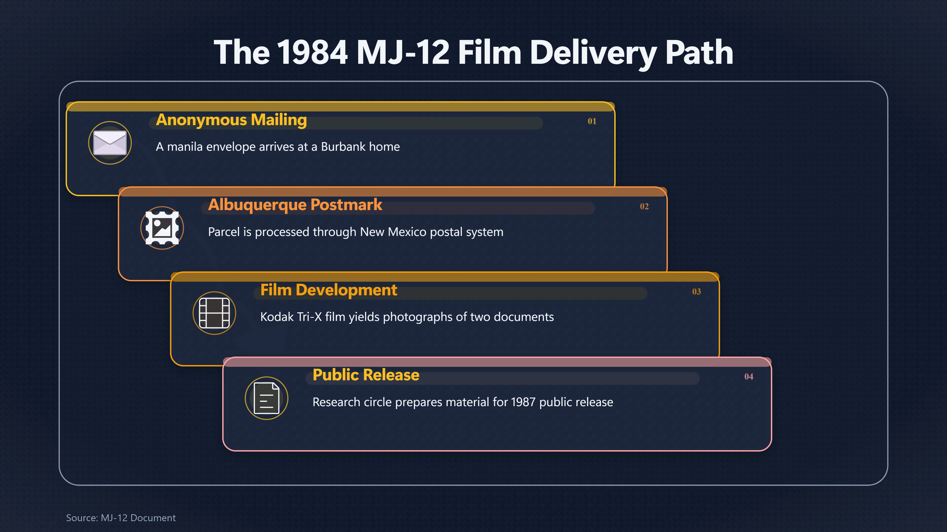 Overview image for Who Sent Shandera the MJ 12 Film? | Film Provenance
