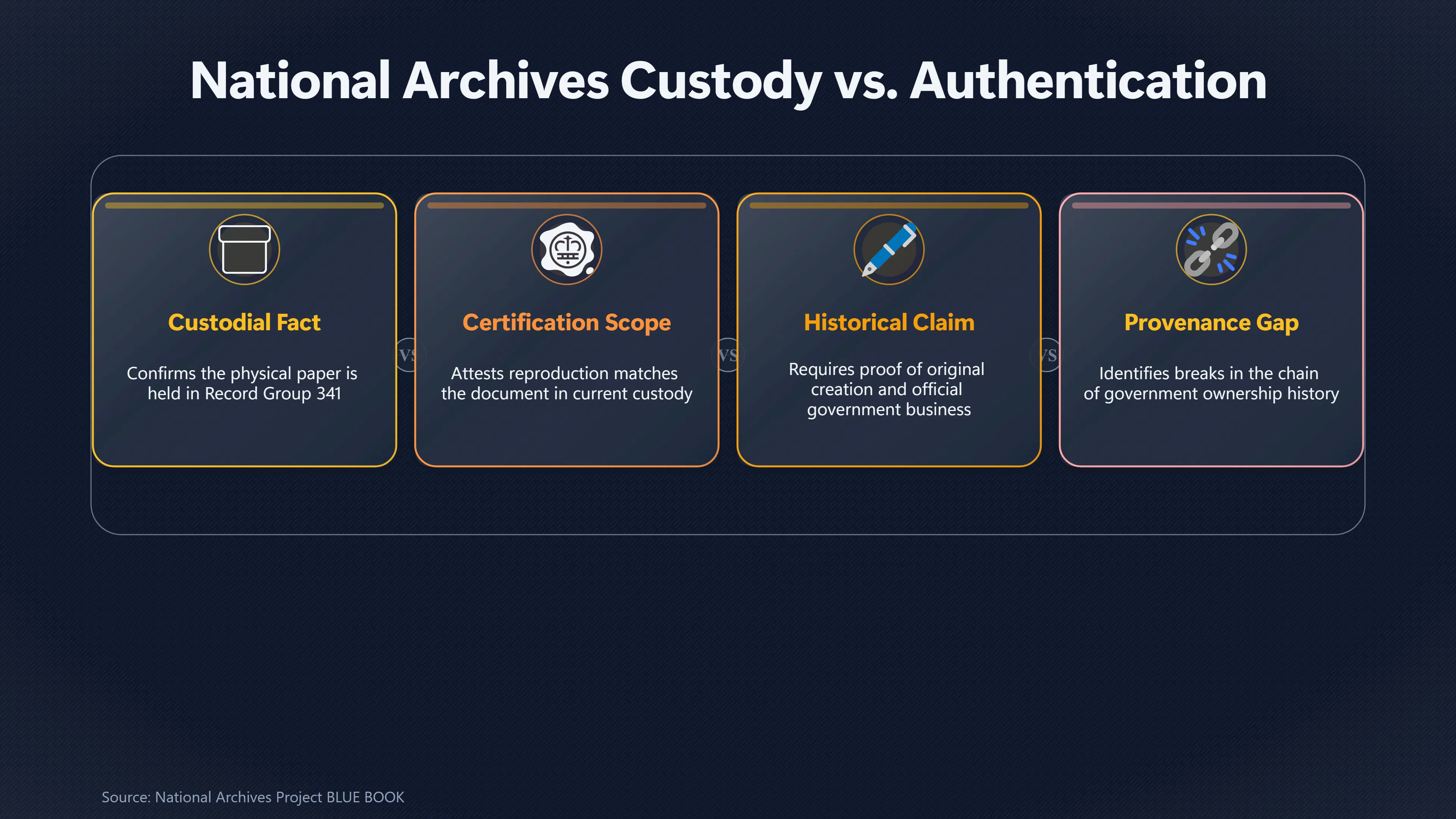Overview image for Why National Archives Custody Does Not Prove Authenticity | Archive Provenance