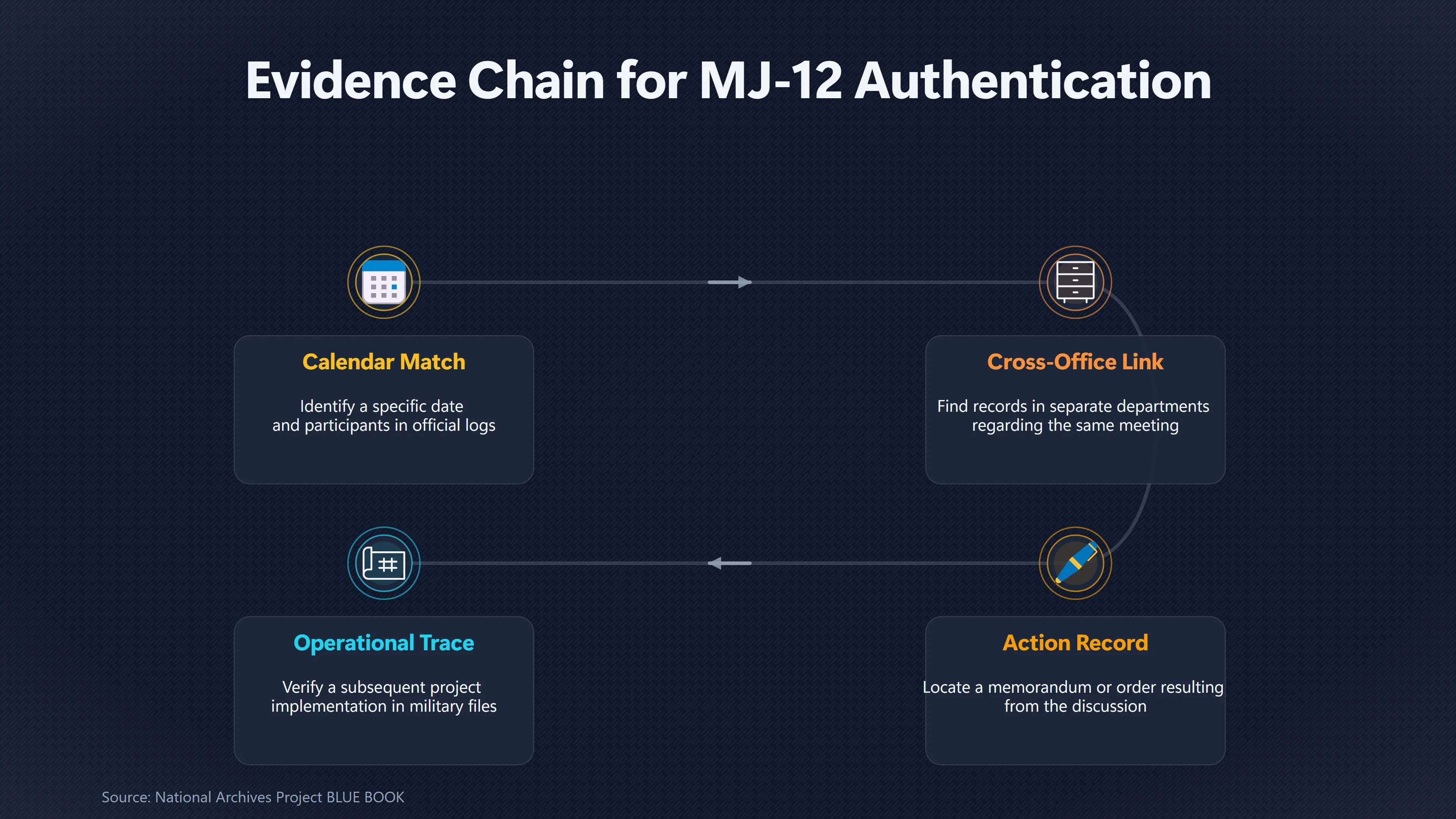 Overview image for Could One MJ 12 Event Be Confirmed From Several Archives? | Proof Needed