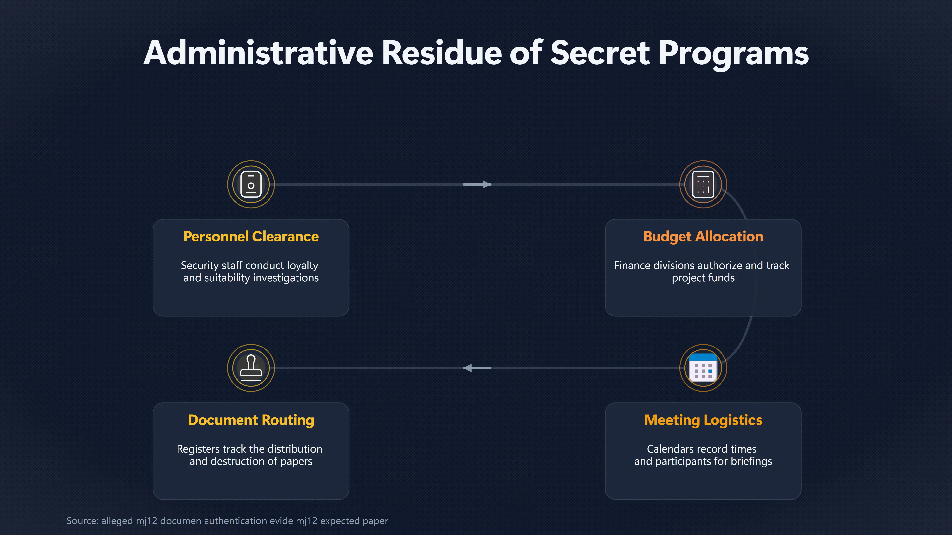 Overview image for What Paper Trail Should a Real MJ 12 Program Leave? | Proof Needed