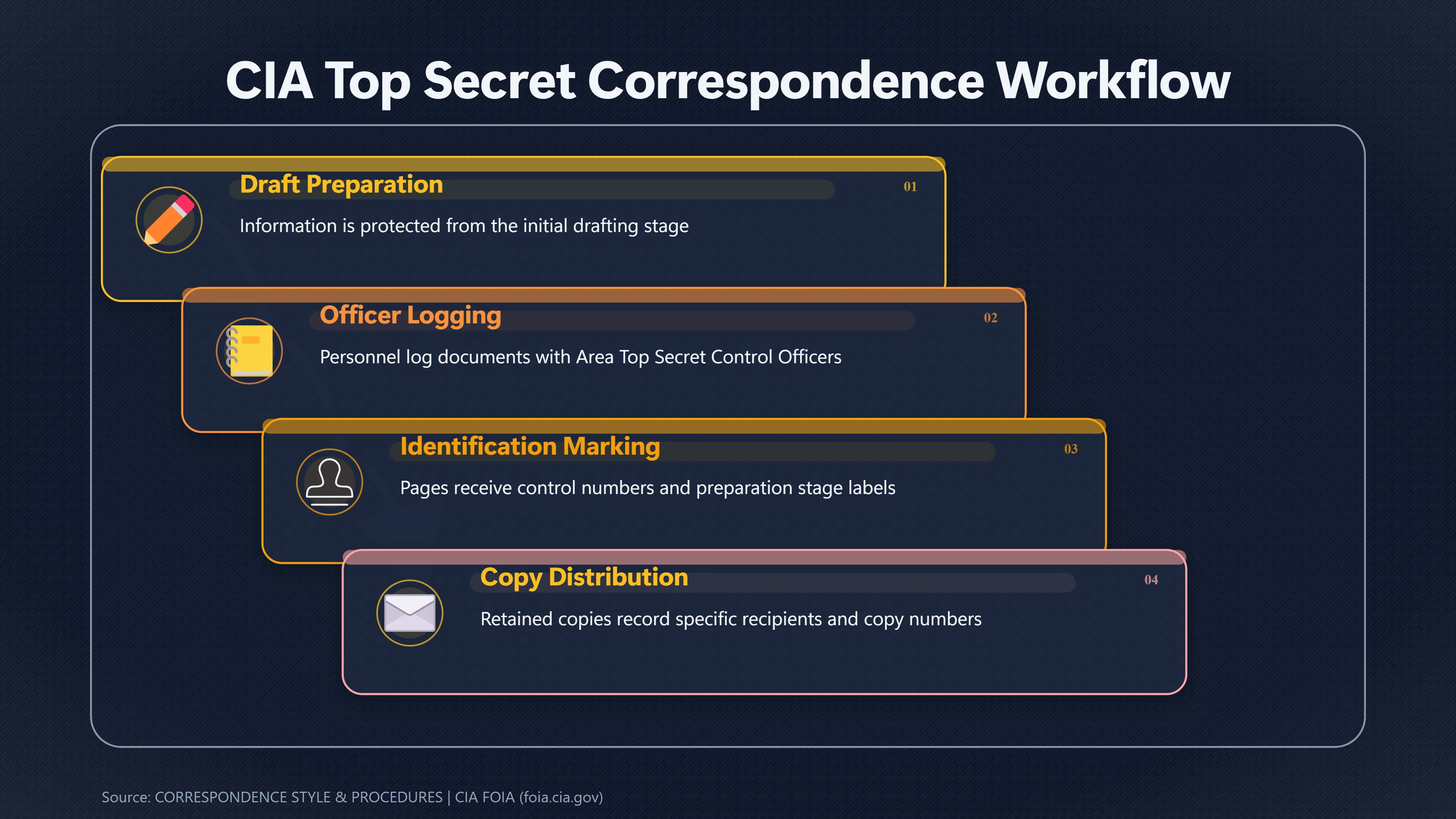 Overview image for How Strict Were CIA Top Secret Markings? | Control Numbers