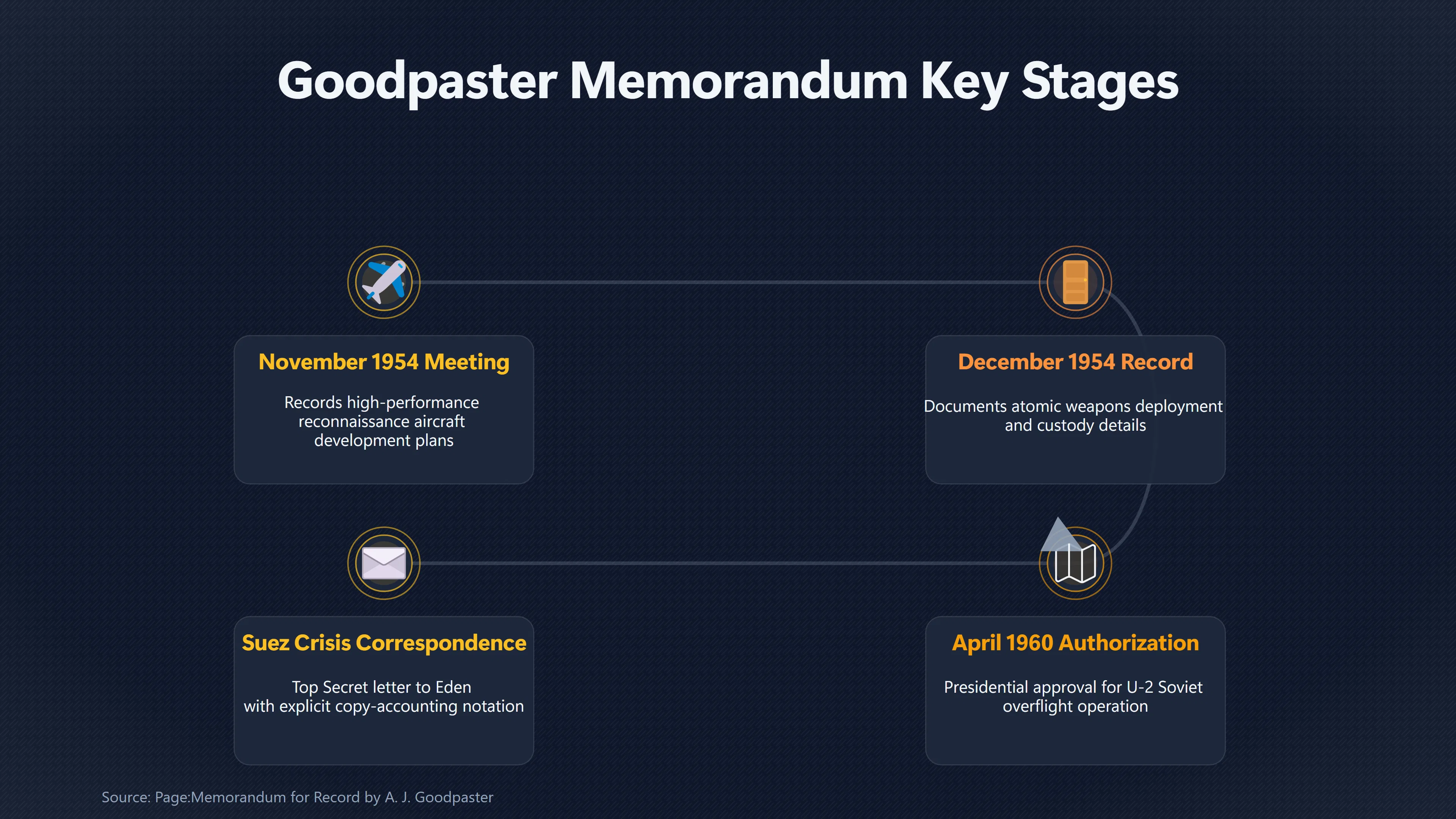 Overview image for Why Some Eisenhower Top Secret Memos Had No Number | Control Numbers