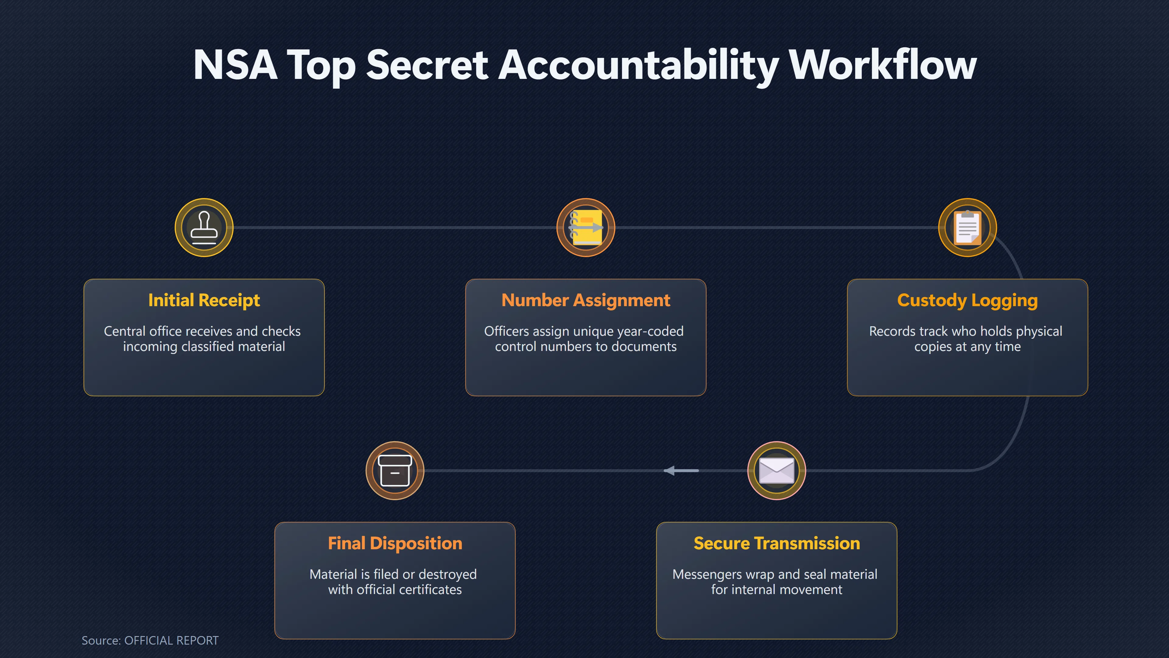 Overview image for What Real 1950 s Top Secret Control Looked Like | Control Numbers