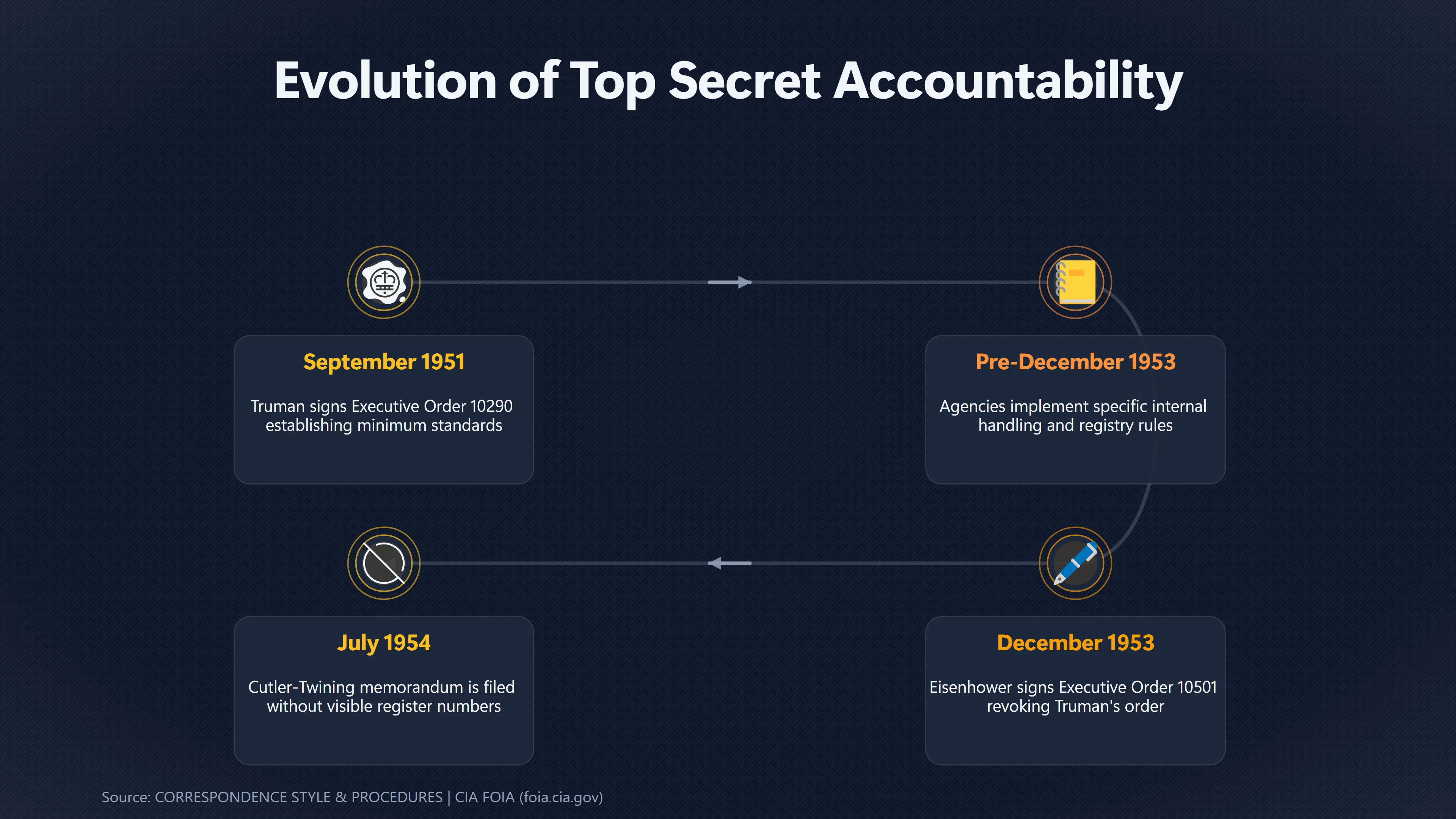 Overview image for What Truman's Top Secret Rules Actually Required | Control Numbers
