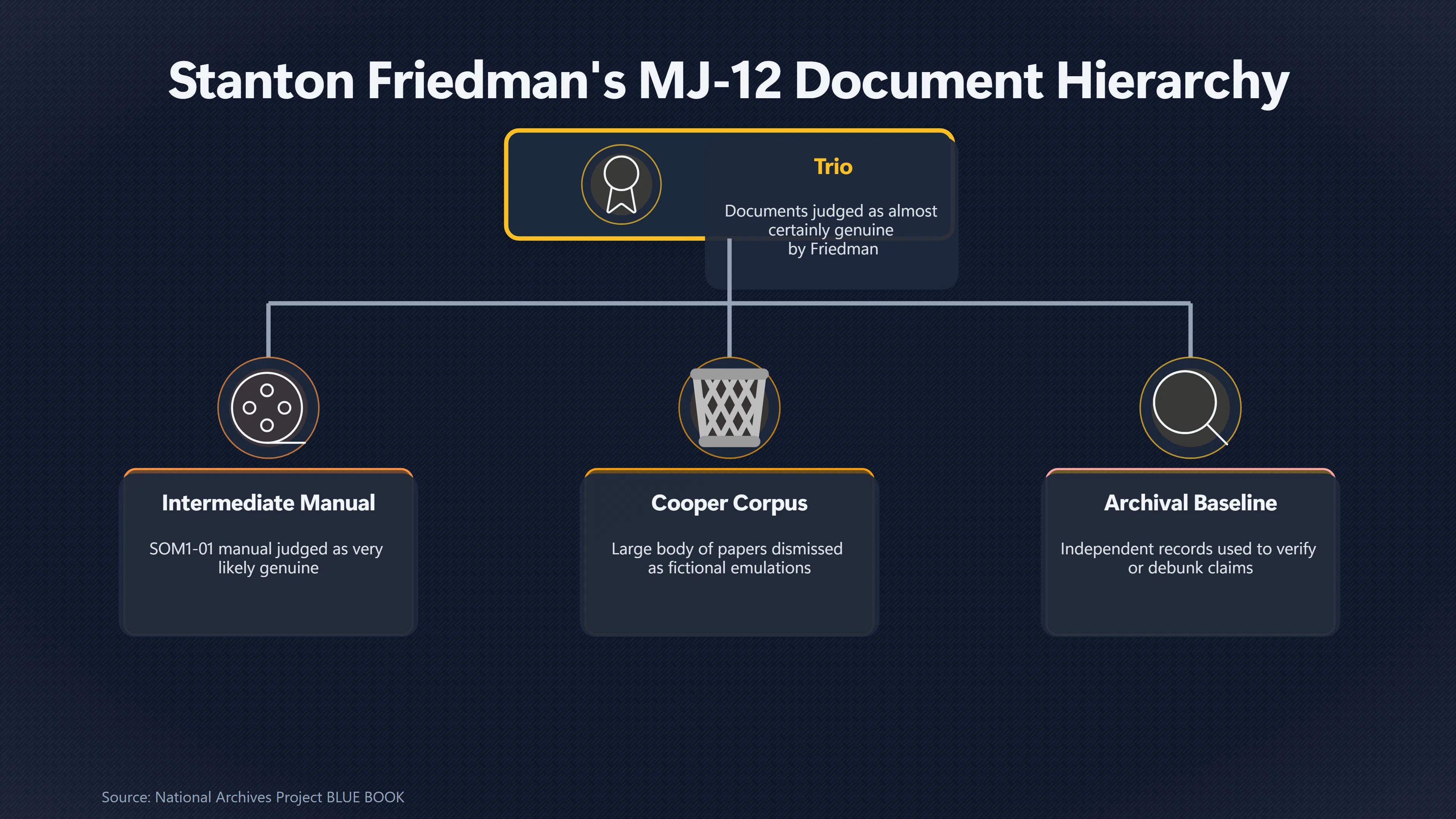 Overview image for Why Stanton Friedman Accepted Some MJ 12 Papers | Core vs Later