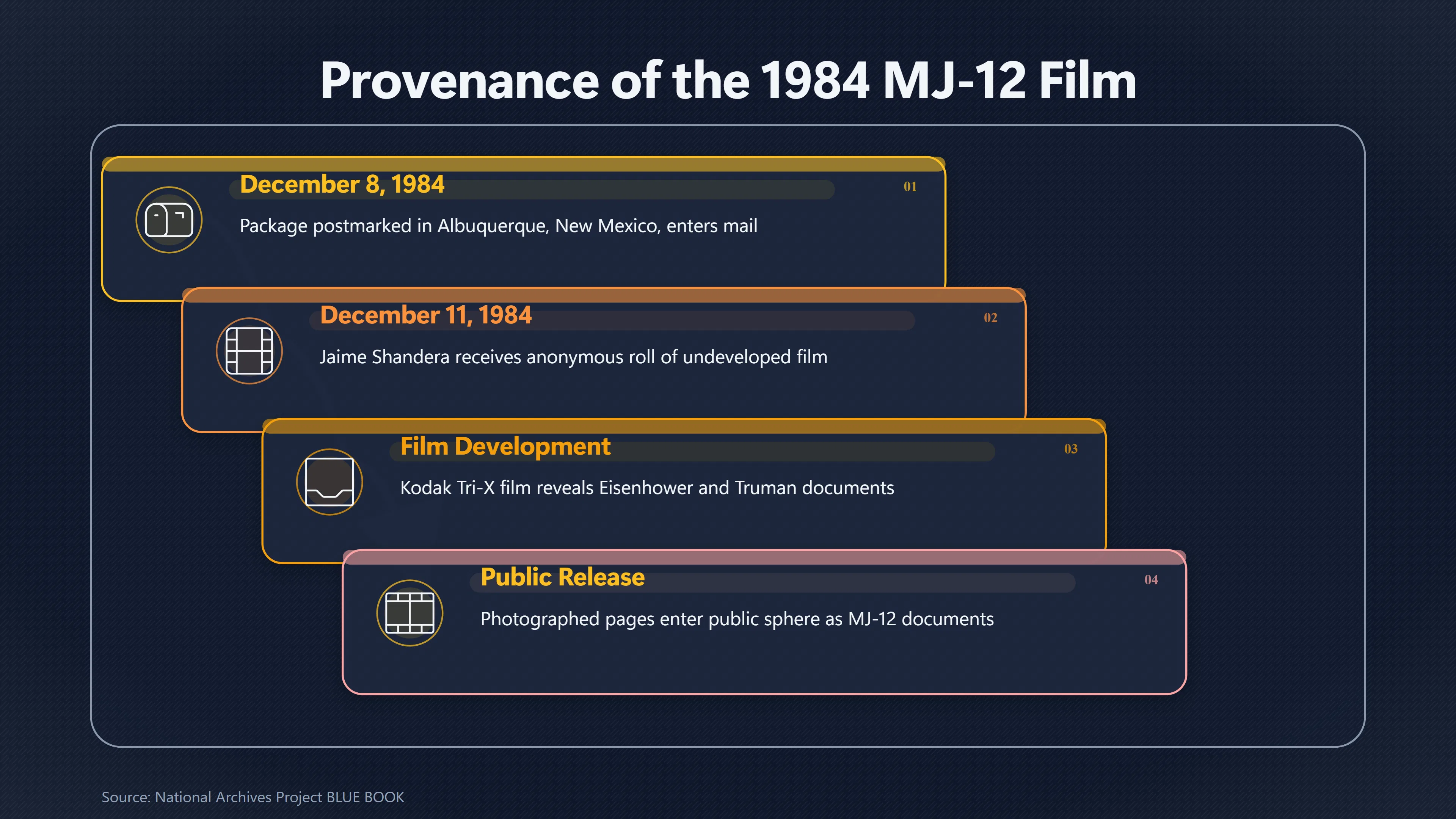 Overview image for What Can the 1984 MJ 12 Film Actually Prove? | Core vs Later