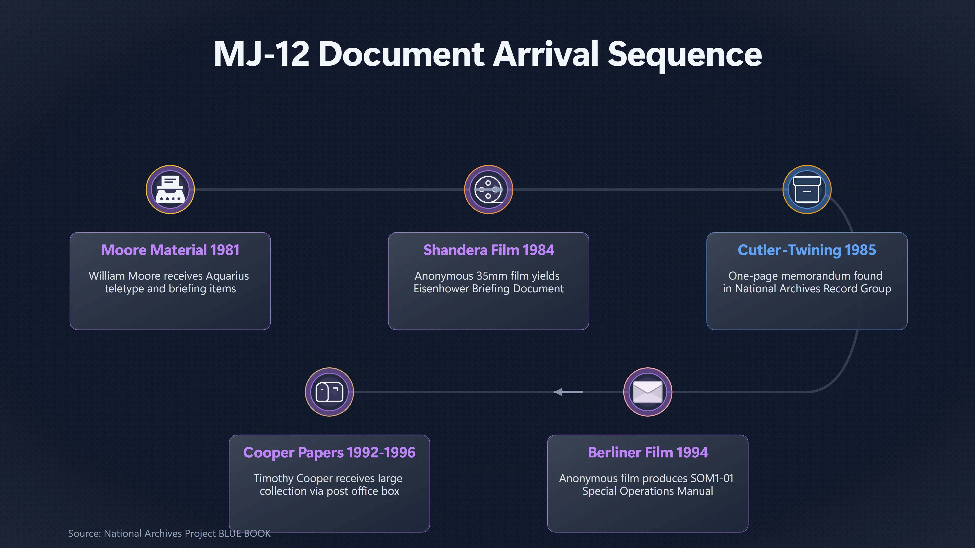 Overview image for Was There Ever One MJ 12 Archive at All? | Core vs Later