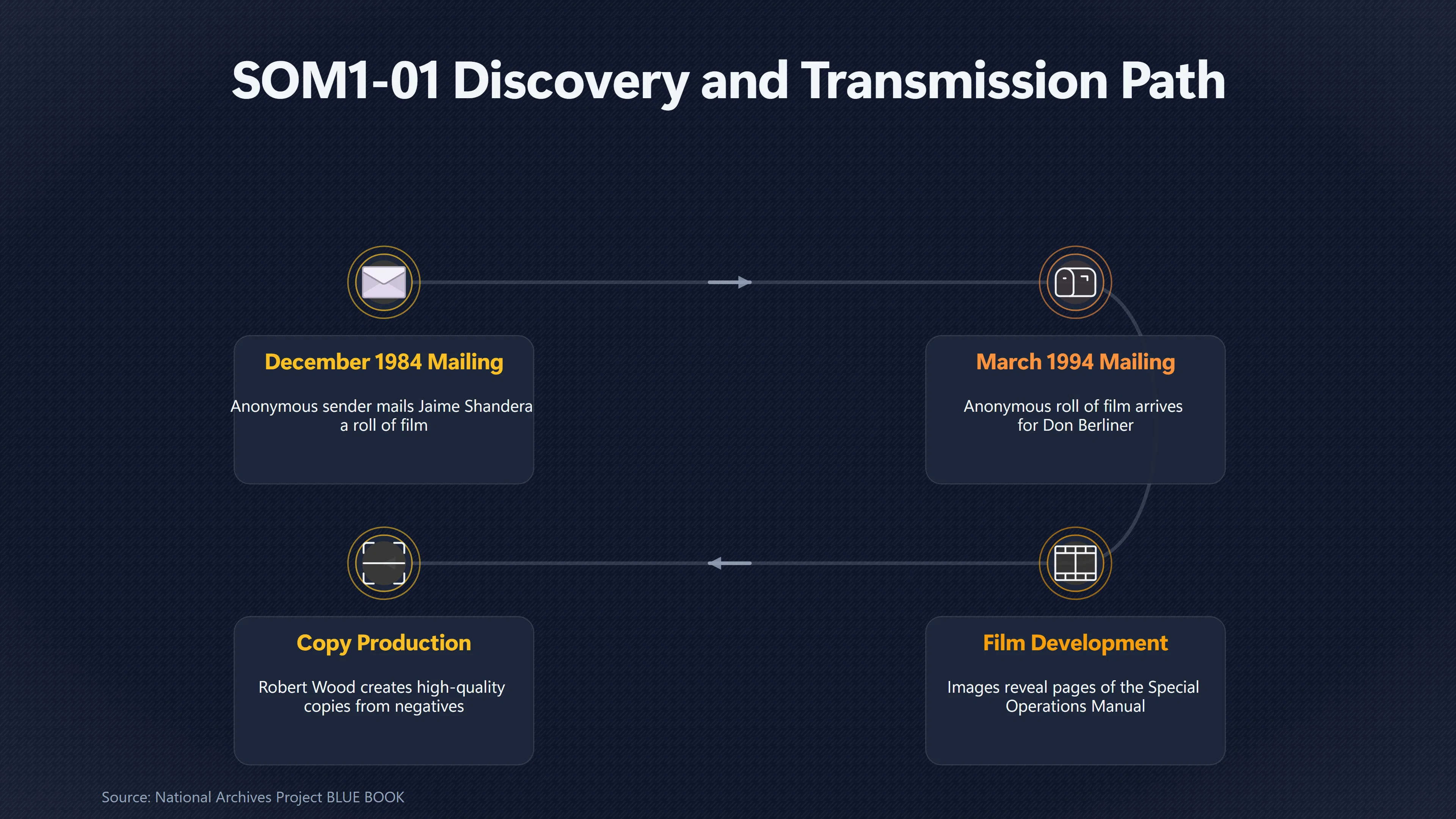Overview image for Does SOM 1 01 Really Belong With the MJ 12 Core? | Core vs Later