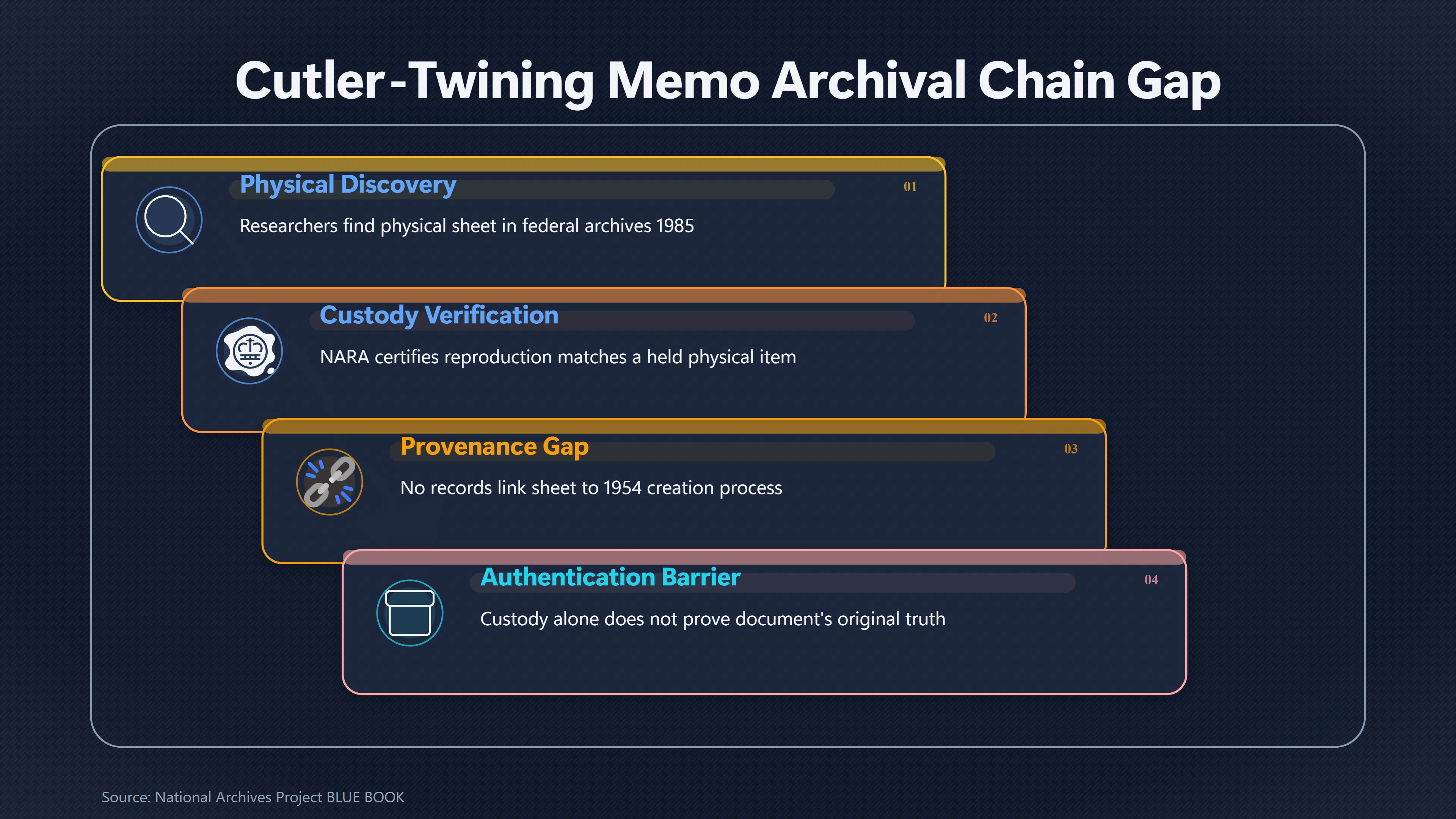 Overview image for Does Finding the Memo in Federal Files Authenticate It? | Cutler Twining