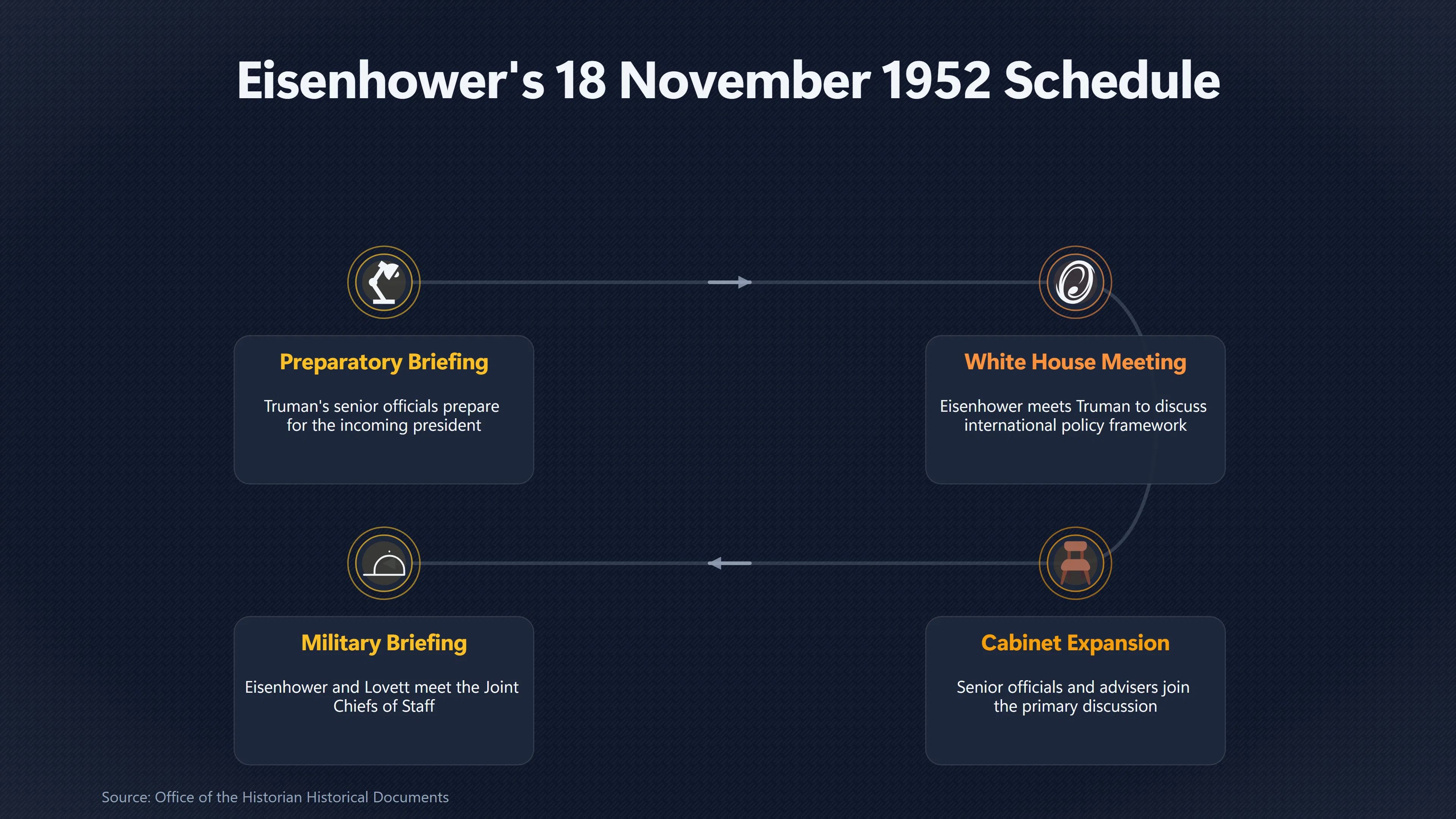 Overview image for Does Eisenhower's Real Schedule Support the MJ 12 Briefing? | The Eisenhower Briefing Document