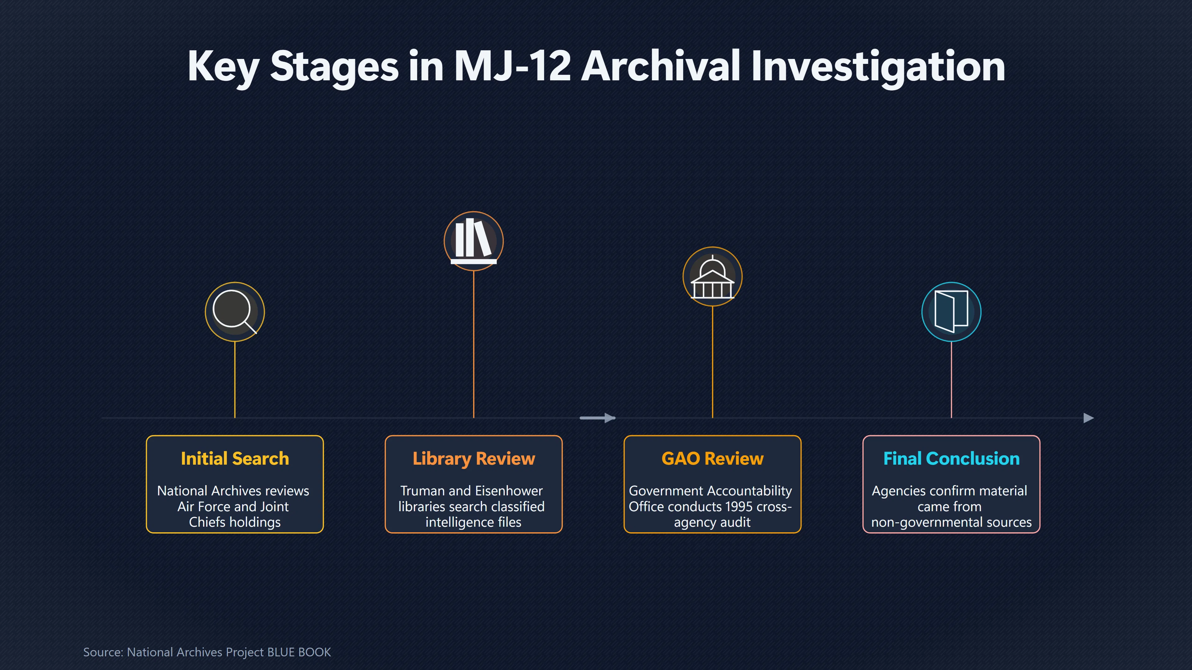 Overview image for What Did Federal Archives Actually Find on MJ 12? | The Eisenhower Briefing Document