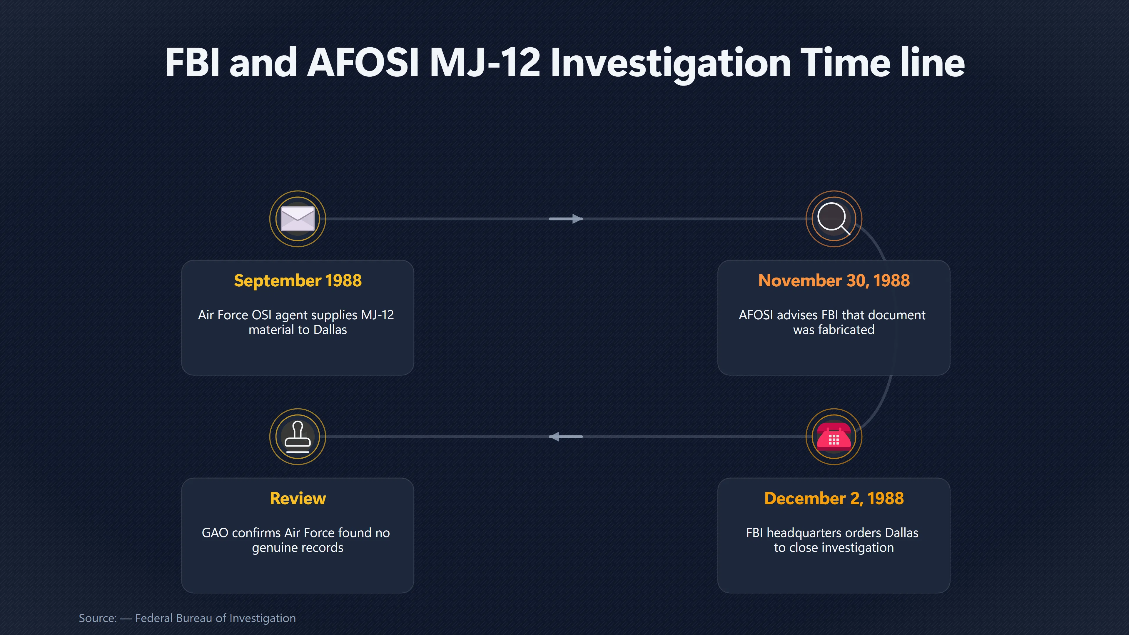 Overview image for How the Air Force Settled the FBI's MJ 12 Inquiry | FBI Findings
