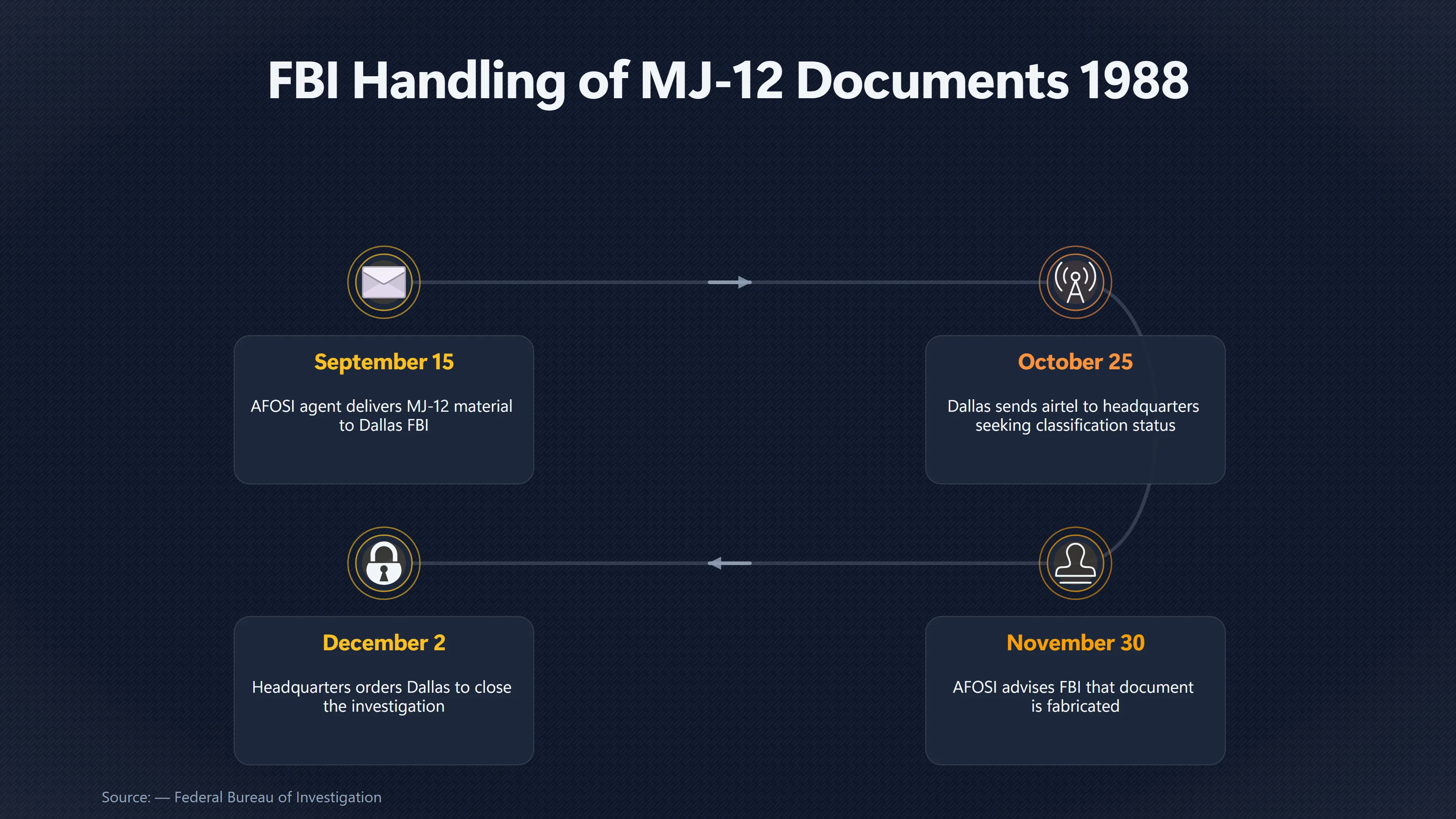 Overview image for Inside the Dallas FBI Office's MJ 12 Response | FBI Findings