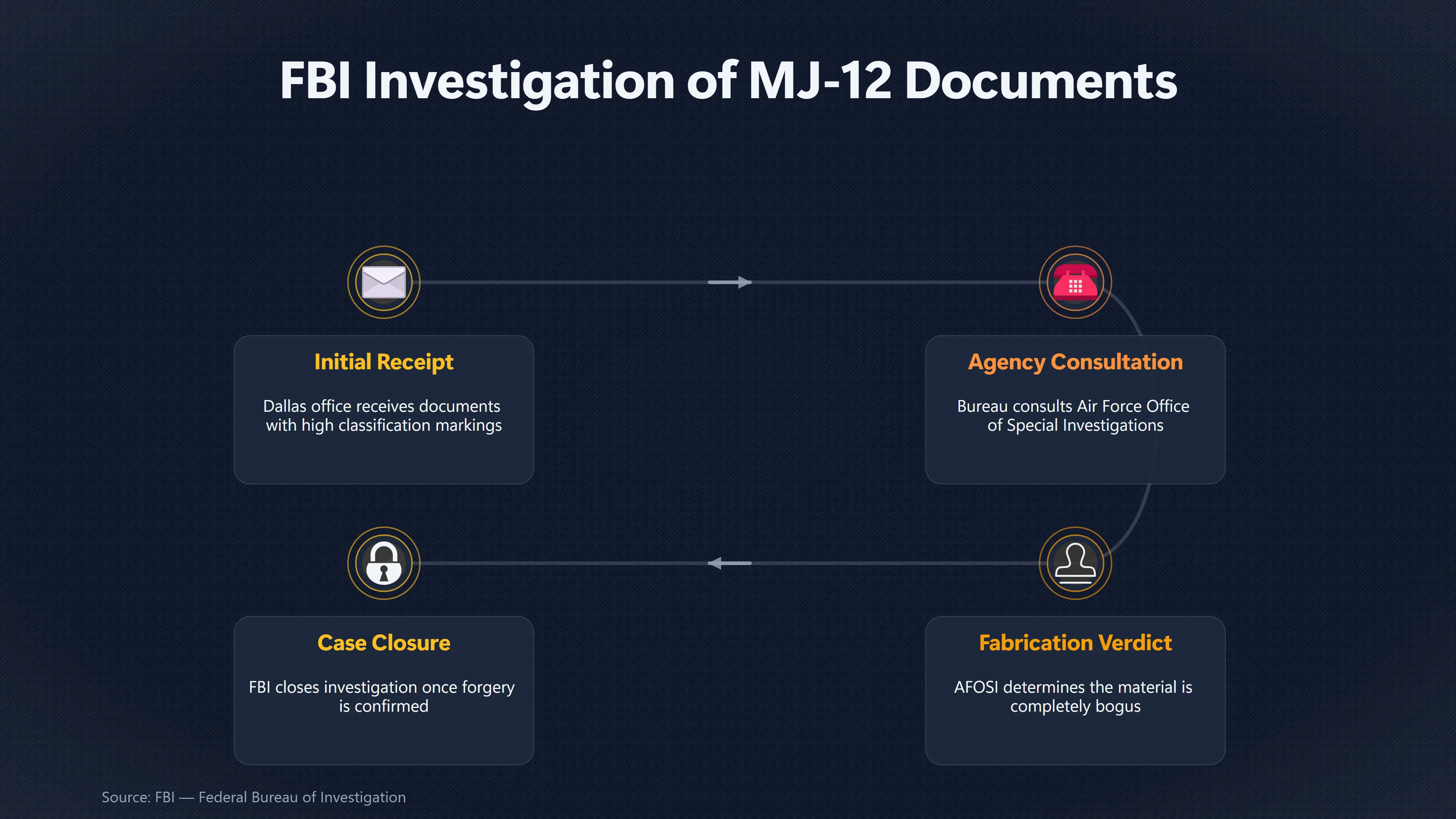Overview image for What Does the FBI's MJ 12 File Really Prove? | FBI Findings