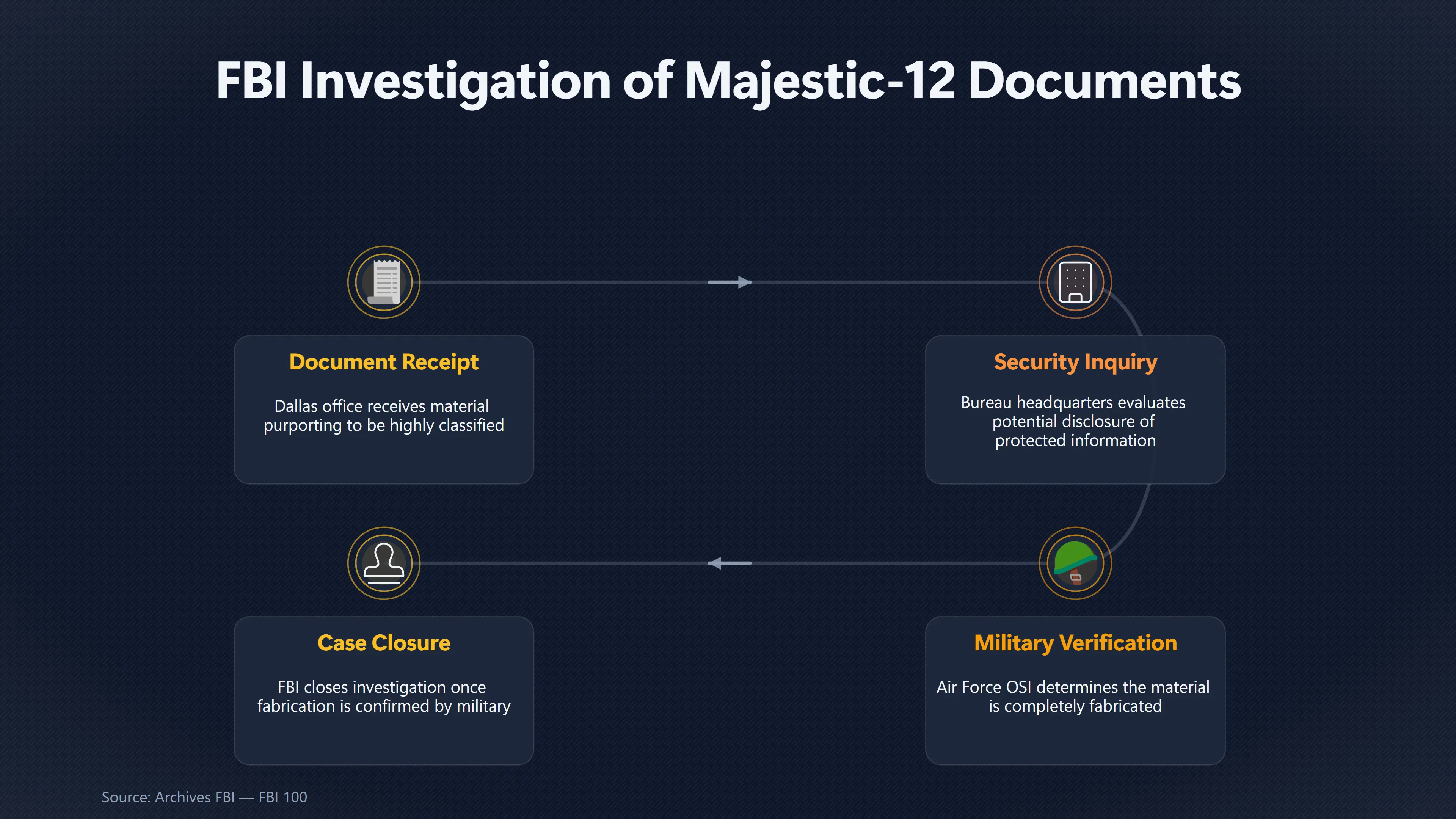 Overview image for Why Did the FBI Investigate the MJ 12 Document? | FBI Findings