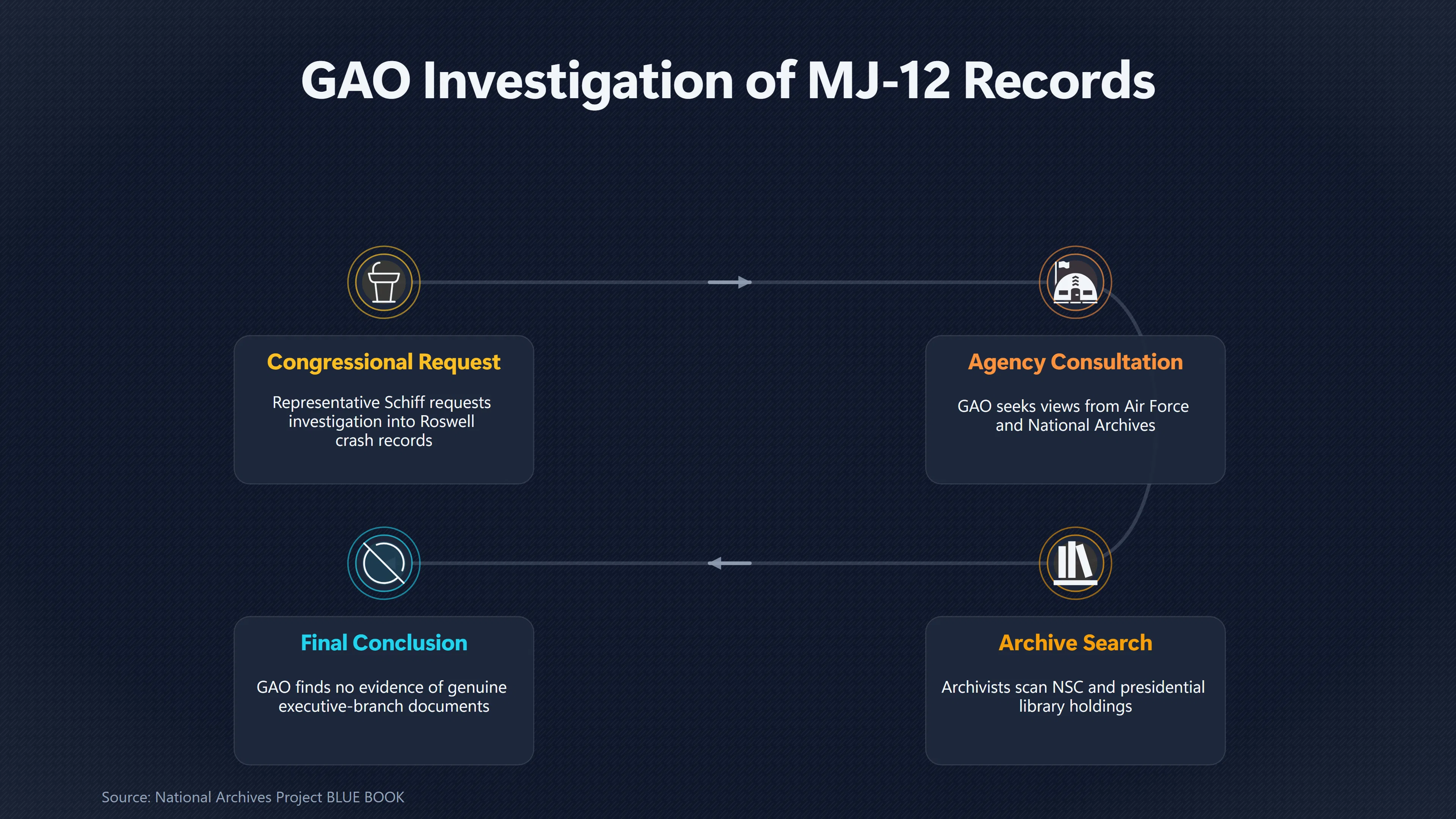 Overview image for Did Later Federal Searches Find Evidence for MJ 12? | FBI Findings