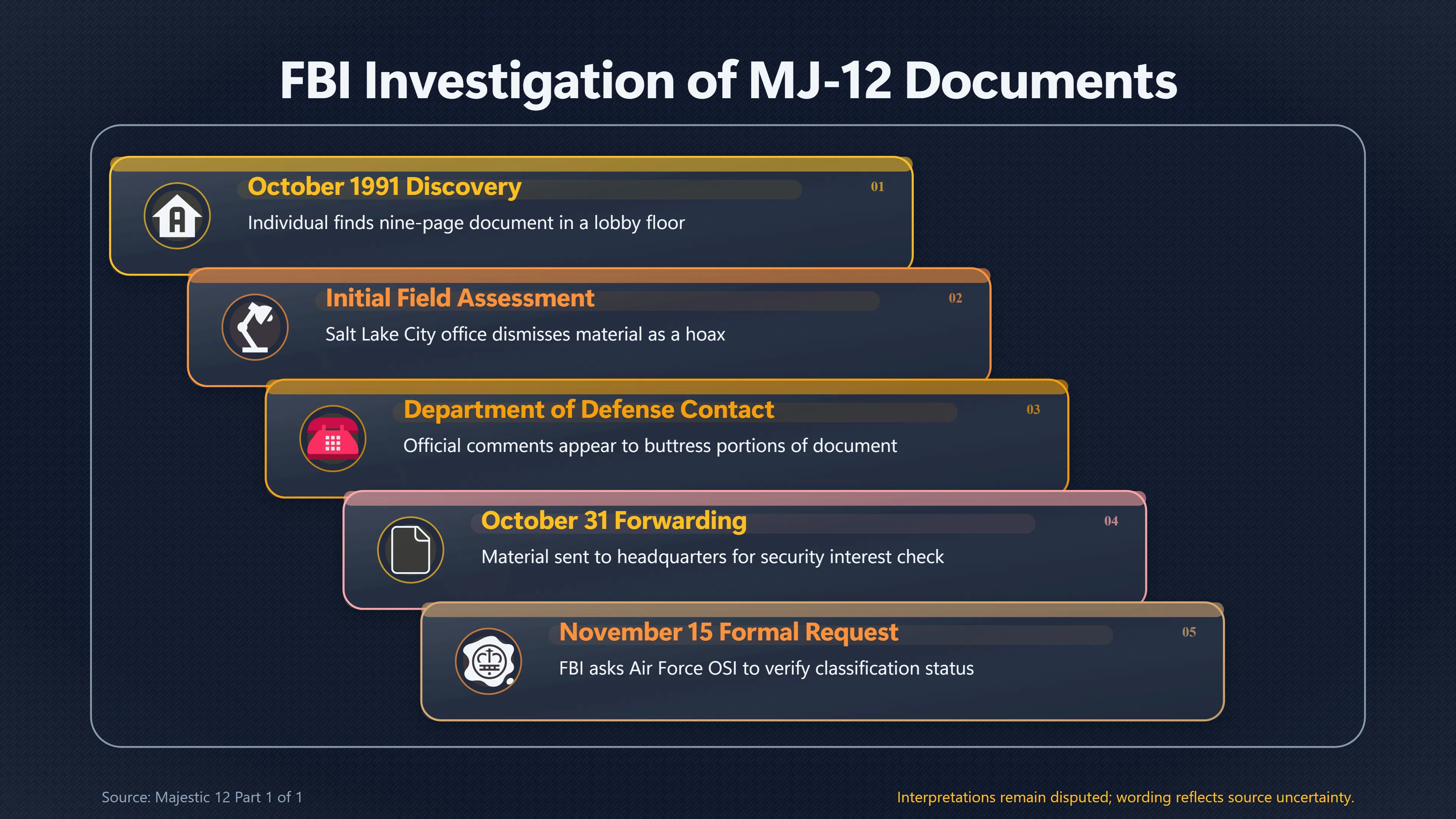 Overview image for Why MJ 12 Returned to the FBI in 1991 | FBI Findings