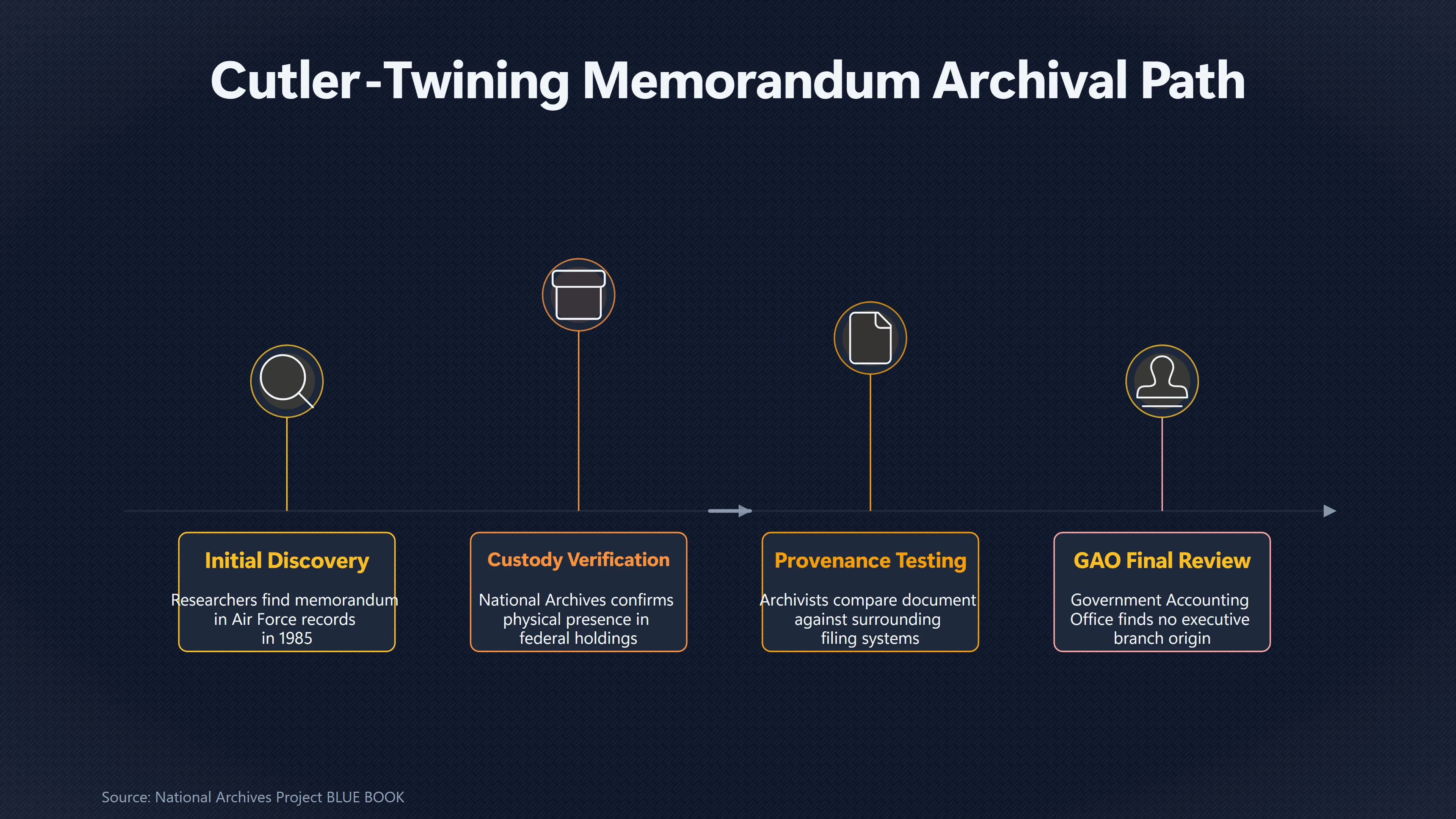 Overview image for Why the Cutler Twining Memo Did Not Authenticate MJ 12 | GAO Search