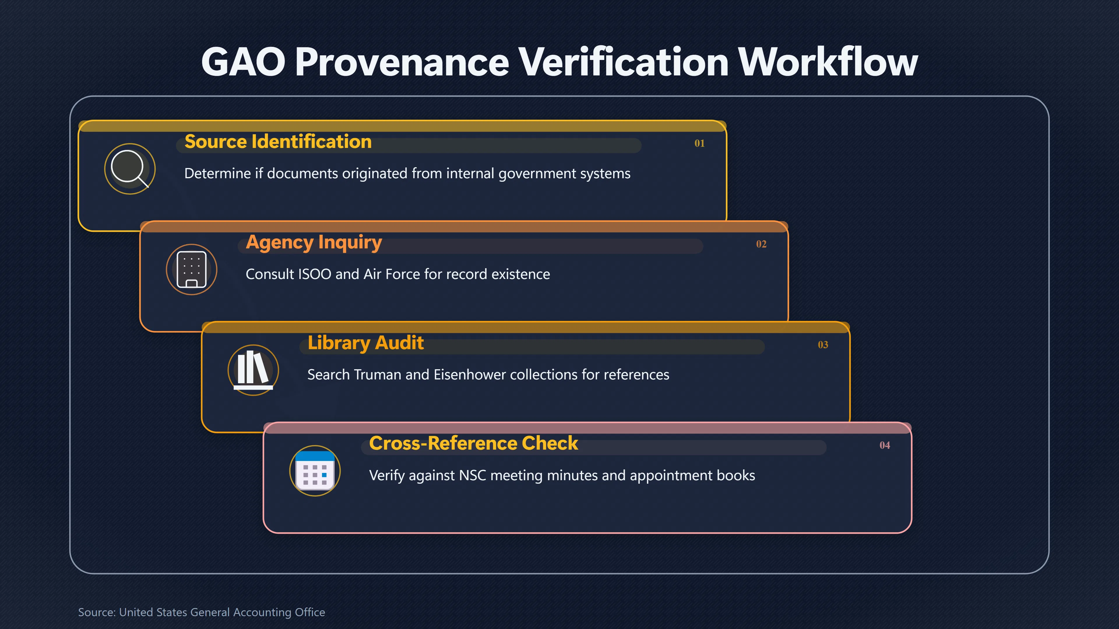 Overview image for What Would Have Authenticated an MJ 12 Government Document? | GAO Search
