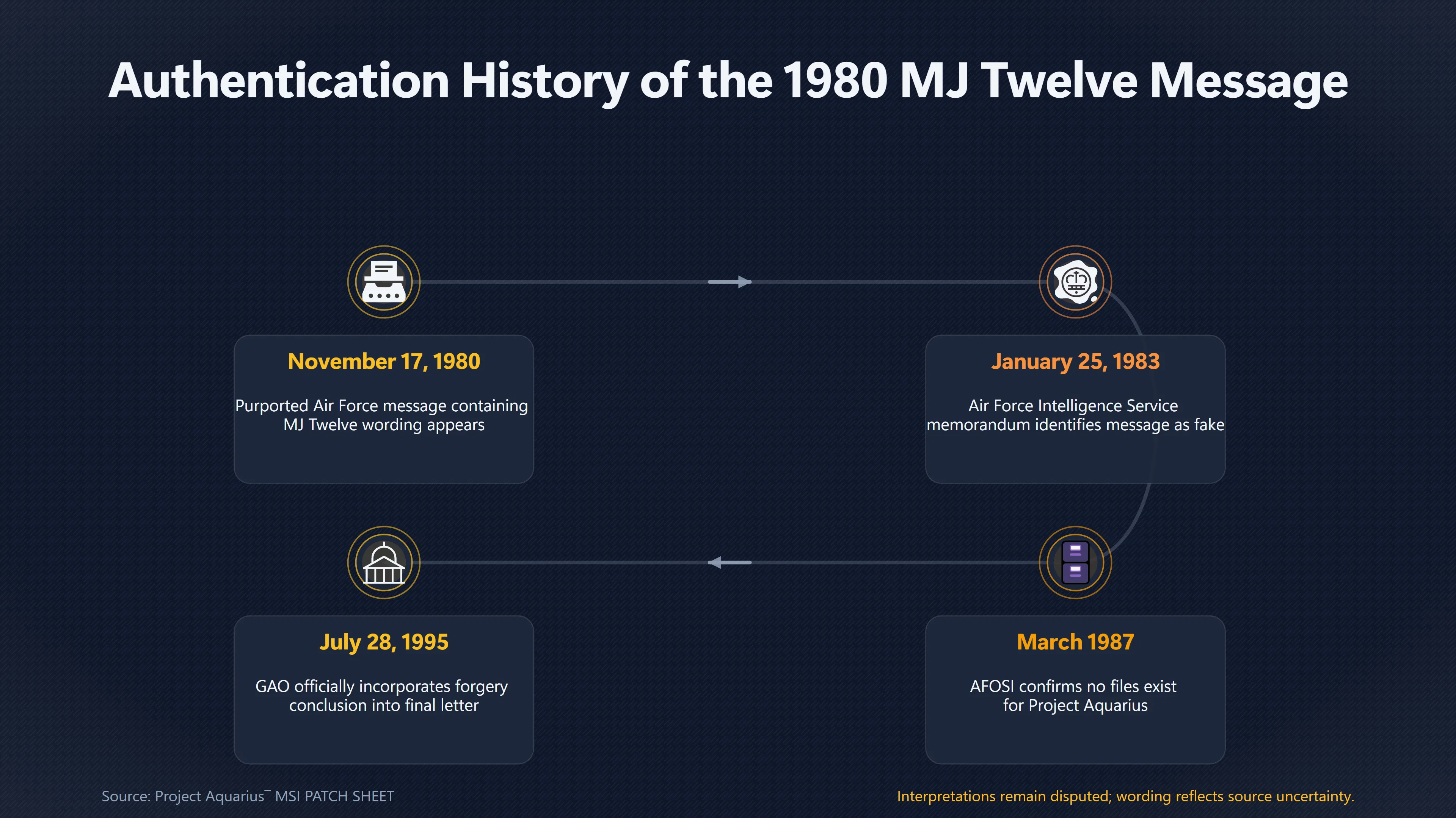 Overview image for How the 'MJ Twelve' Message Failed Authentication | GAO Search