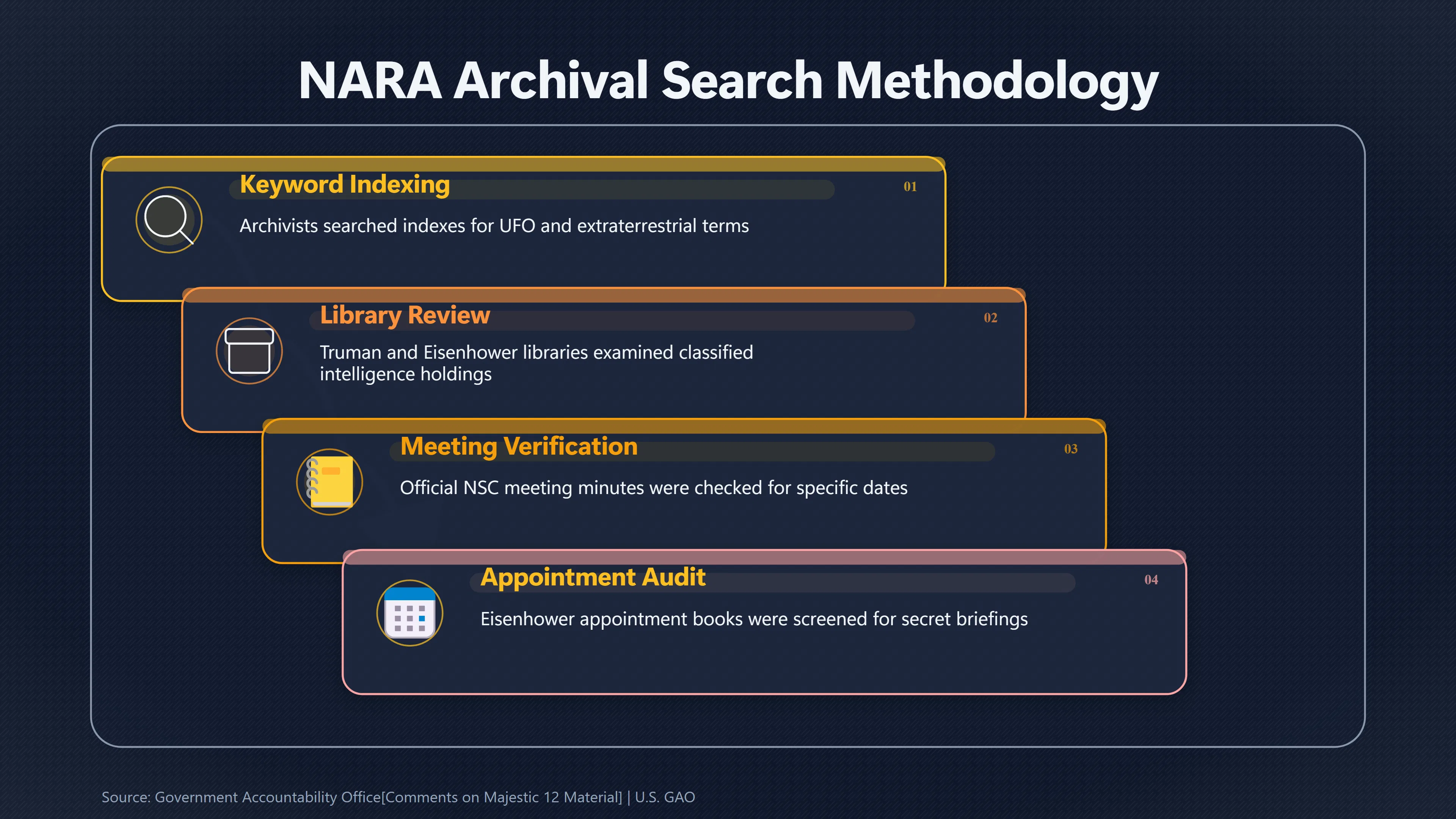 Overview image for Why Presidential Library Searches Found No MJ 12 Trail | GAO Search