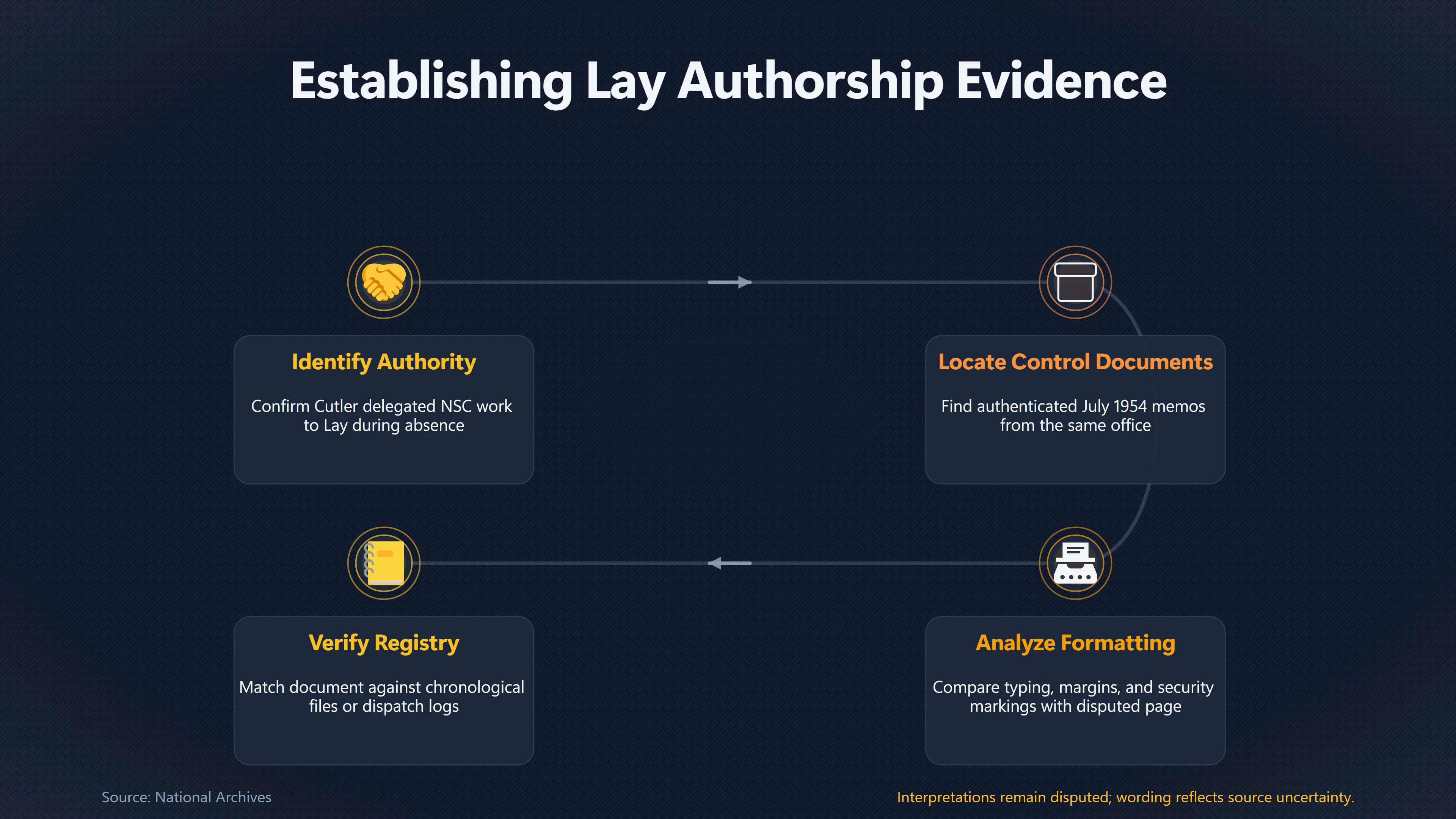 Overview image for What Would Convincing Evidence for Lay Authorship Look Like? | James Lay Theory