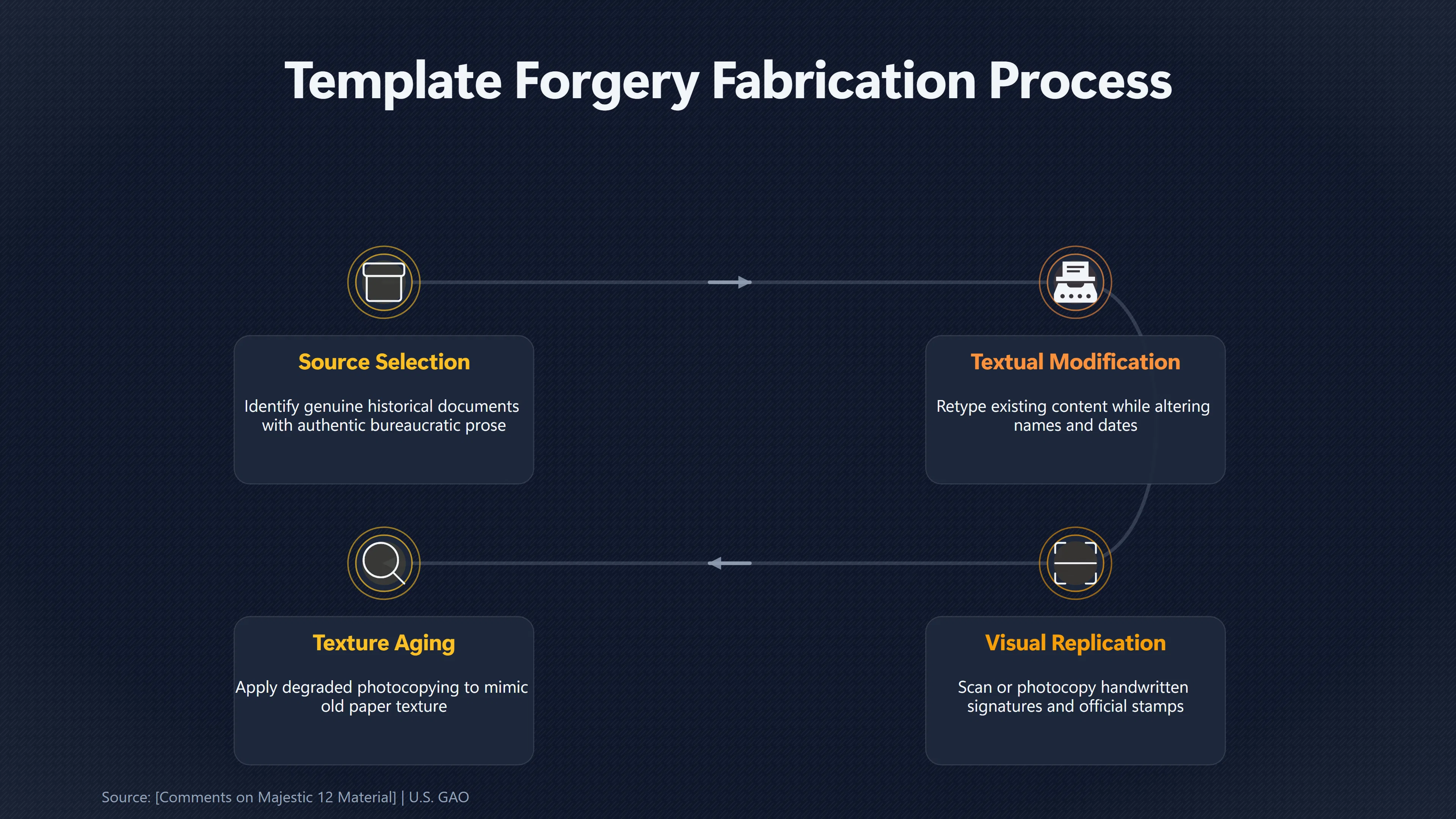 Overview image for How Genuine Documents Became Convincing MJ 12 Forgeries | Later Forgeries
