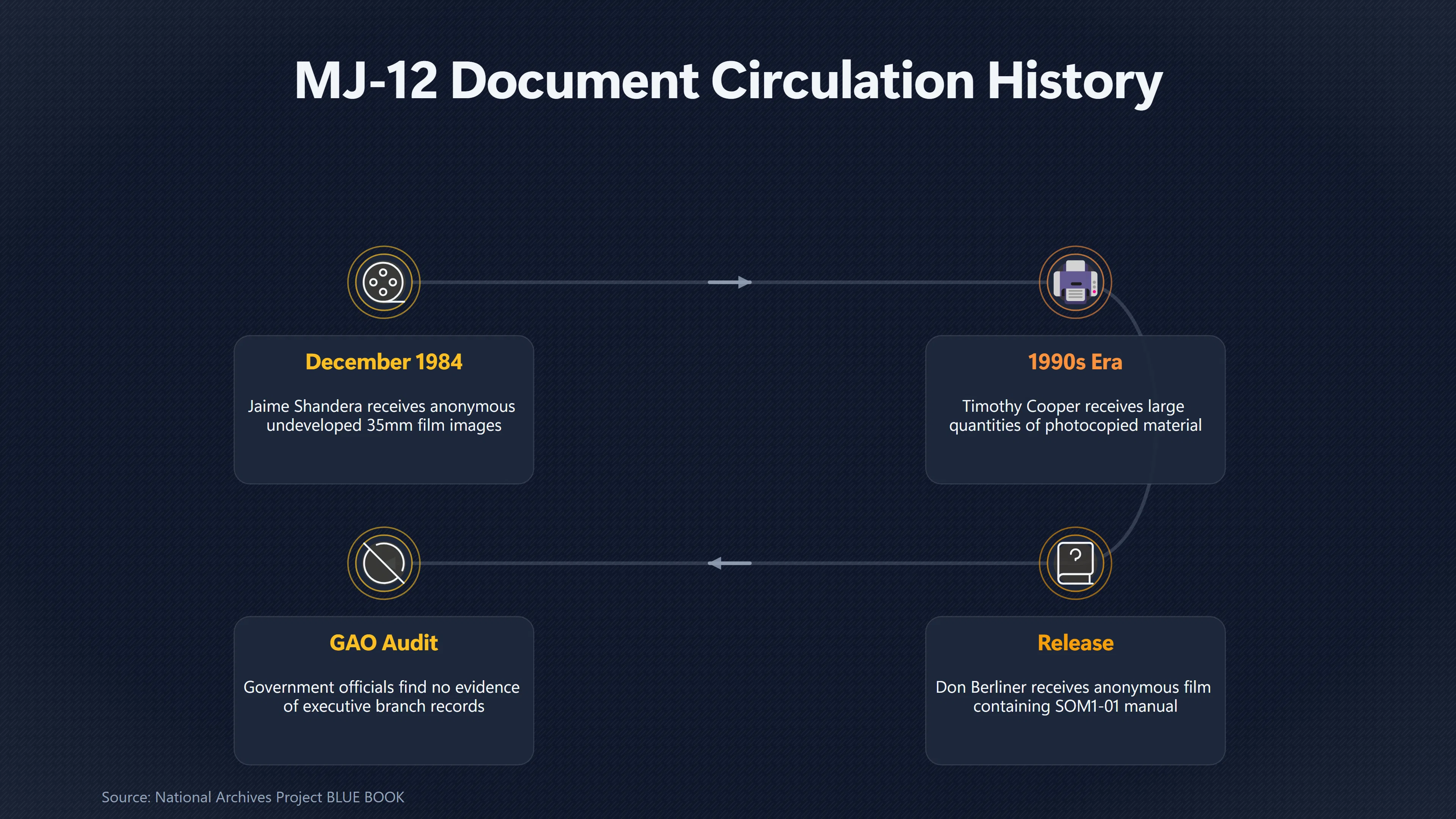Overview image for Does One MJ 12 Forgery Discredit Every Document? | Later Forgeries