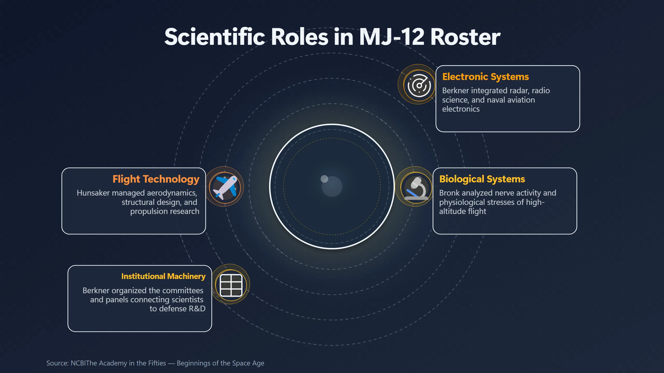 Overview image for How MJ 12's Scientists Covered the Right Specialties | The Twelve