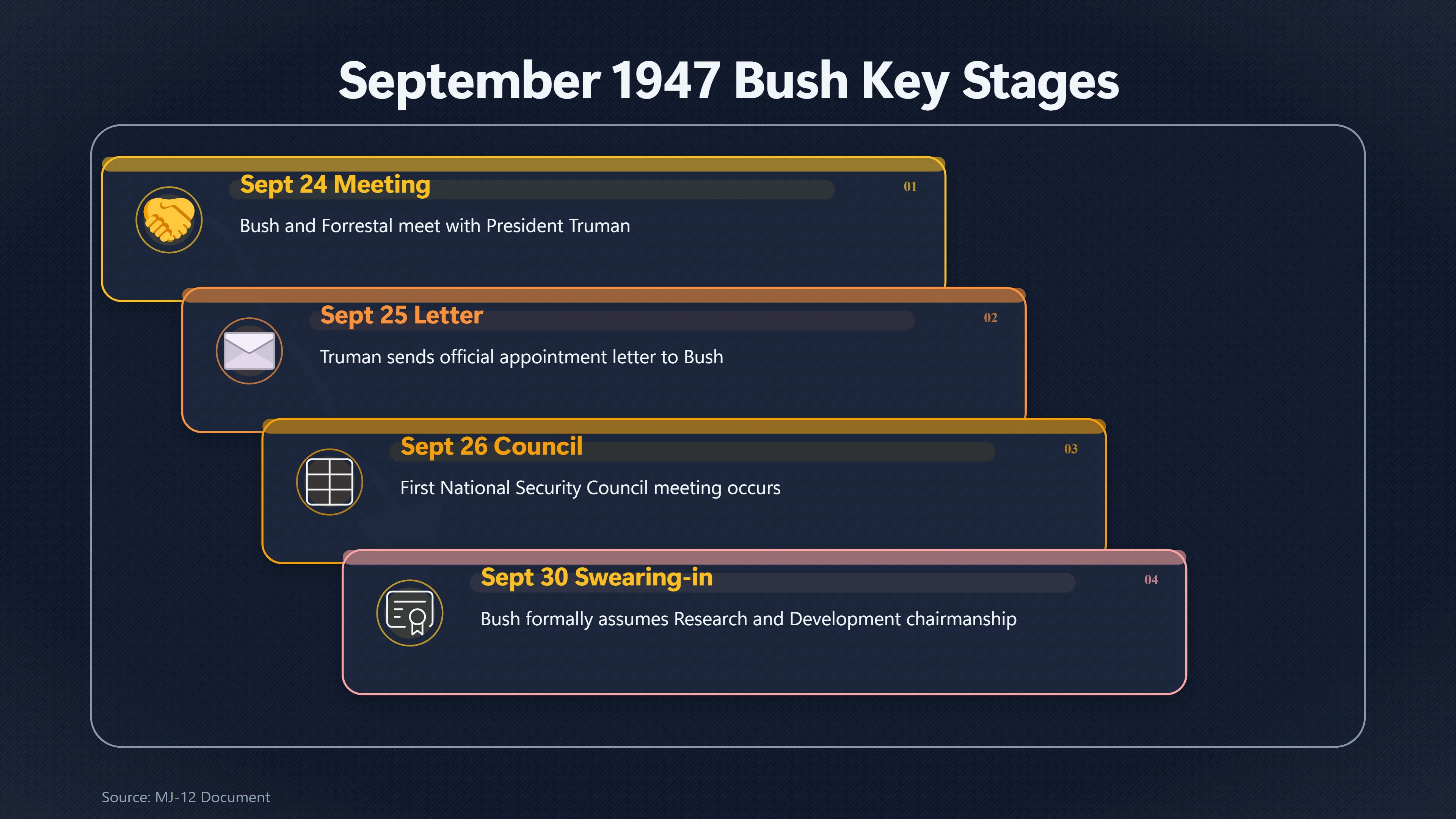 Overview image for Did Vannevar Bush's Timeline Fit the MJ 12 Story? | The Twelve
