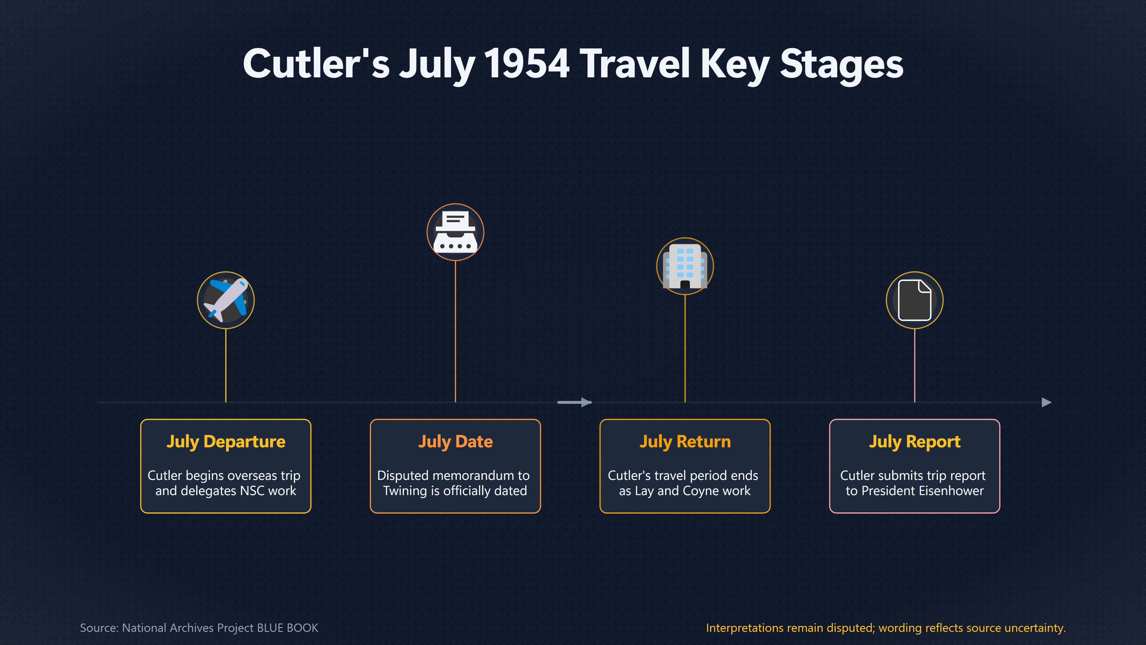 Overview image for Could Robert Cutler Have Issued the July 1954 Memo? | Missing Records
