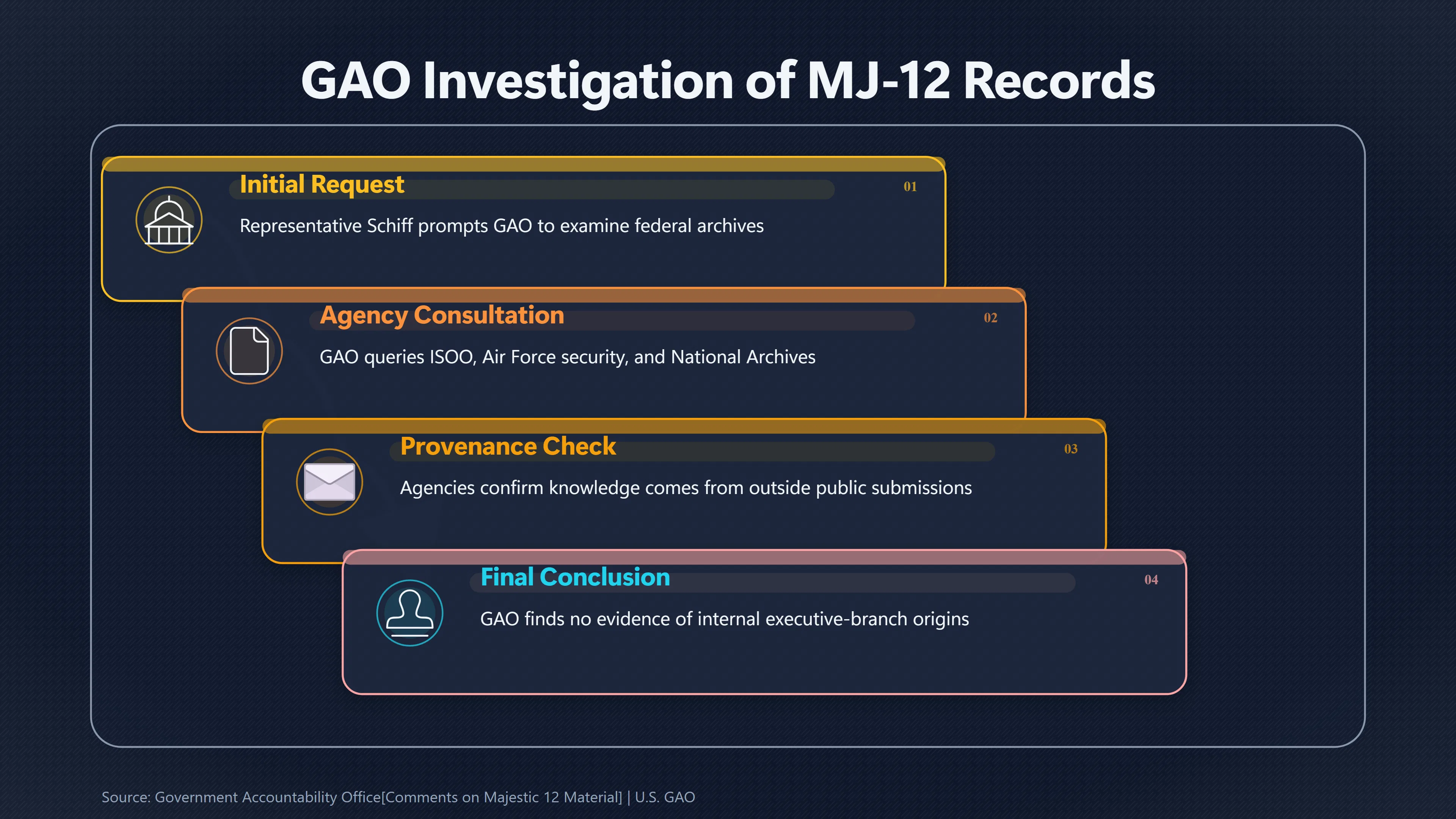 Overview image for What Did the GAO Actually Find About MJ 12 Records? | Missing Records