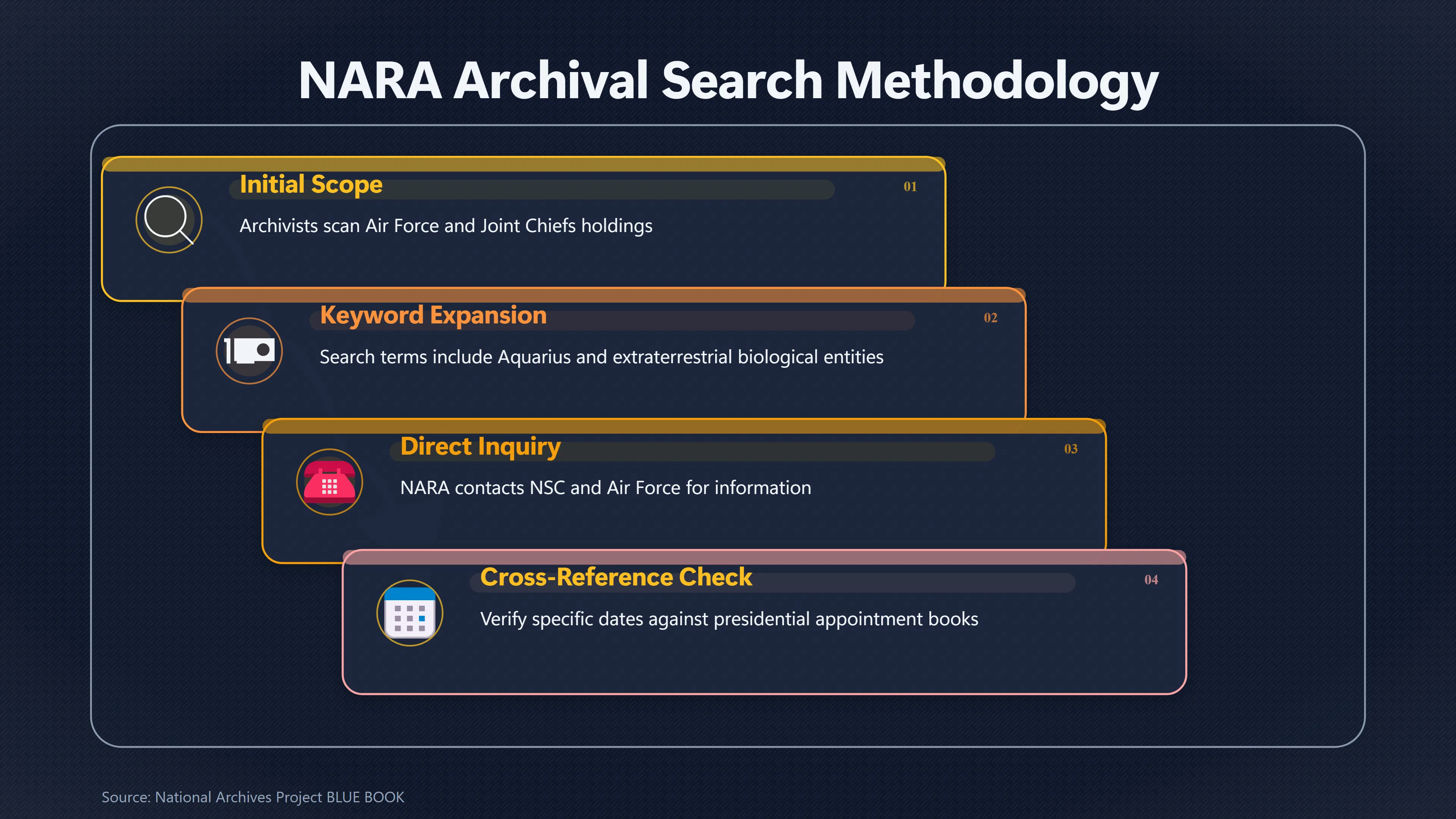 Overview image for Why Did Federal Archives Find No MJ 12 Trail? | Missing Records