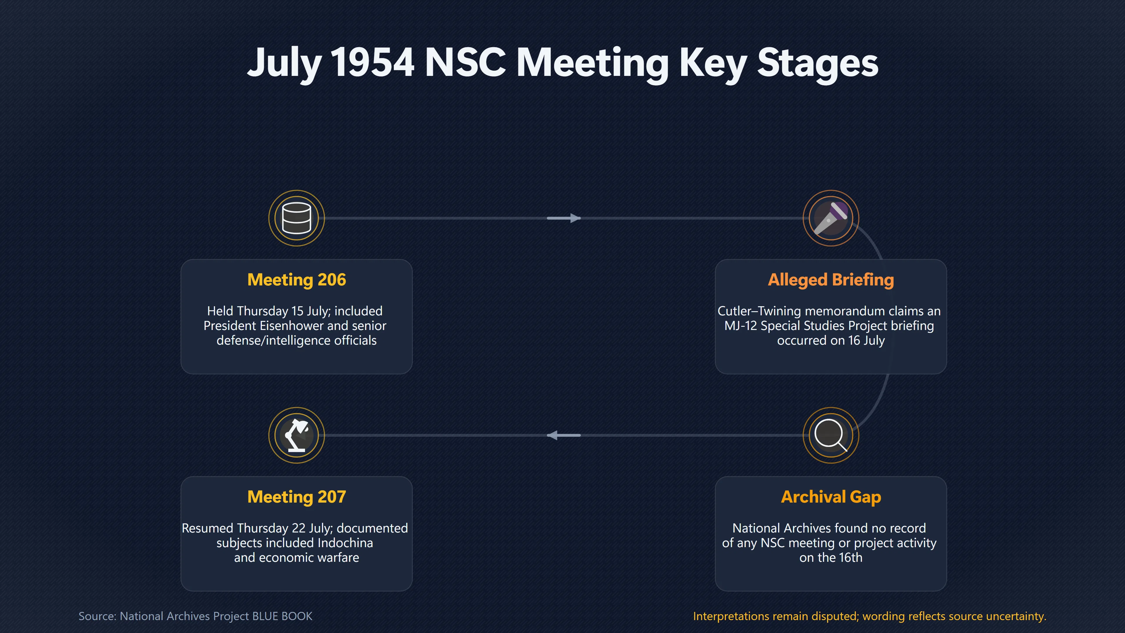 Overview image for What Do National Security Council Records Say About MJ 12? | Missing Records