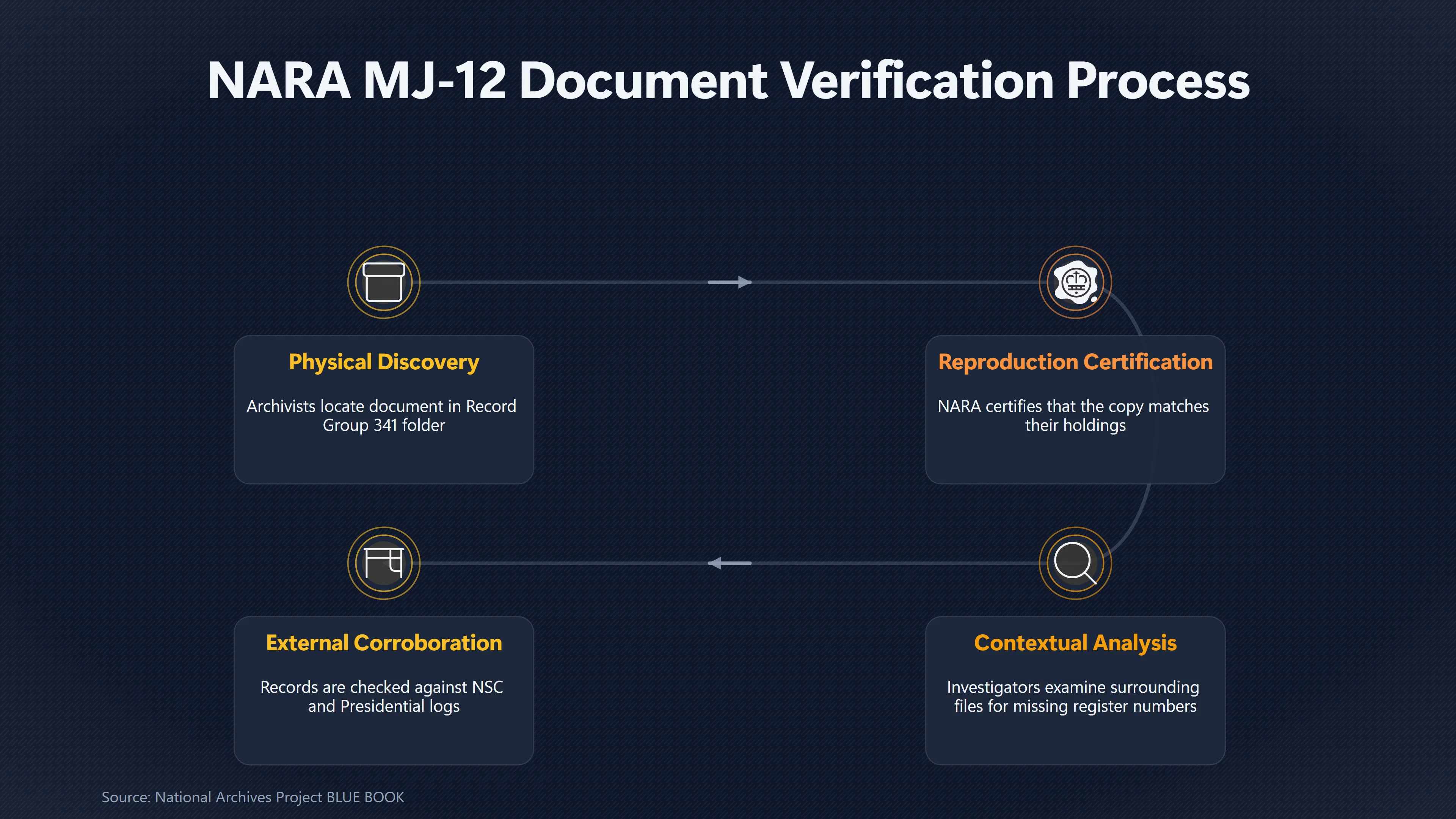 Overview image for Does National Archives Custody Authenticate an MJ 12 Document? | Chain of Custody
