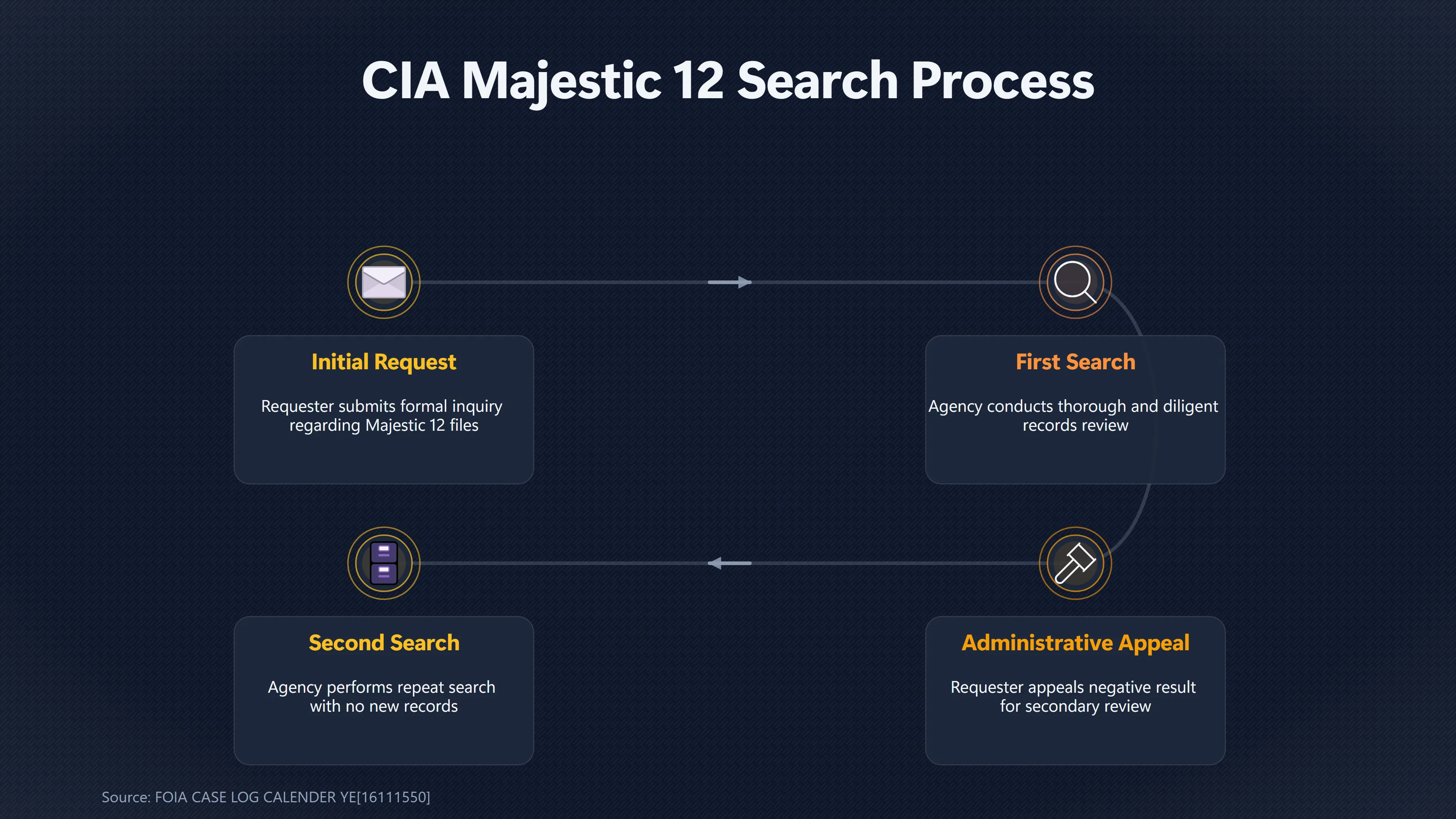 Overview image for Why CIA Searches Never Supplied the Missing MJ 12 Link | Chain of Custody