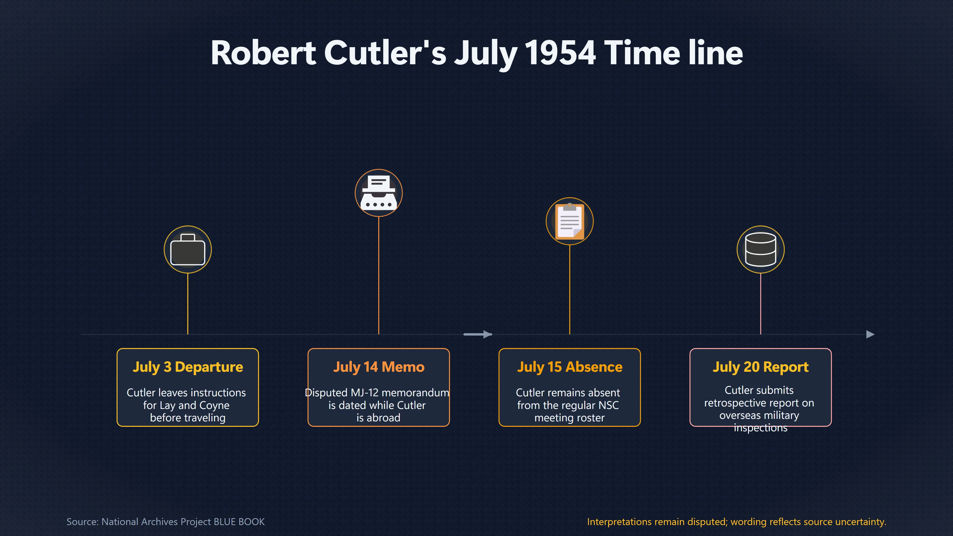 Overview image for Could Cutler Have Issued the Memo While Abroad? | Chain of Custody