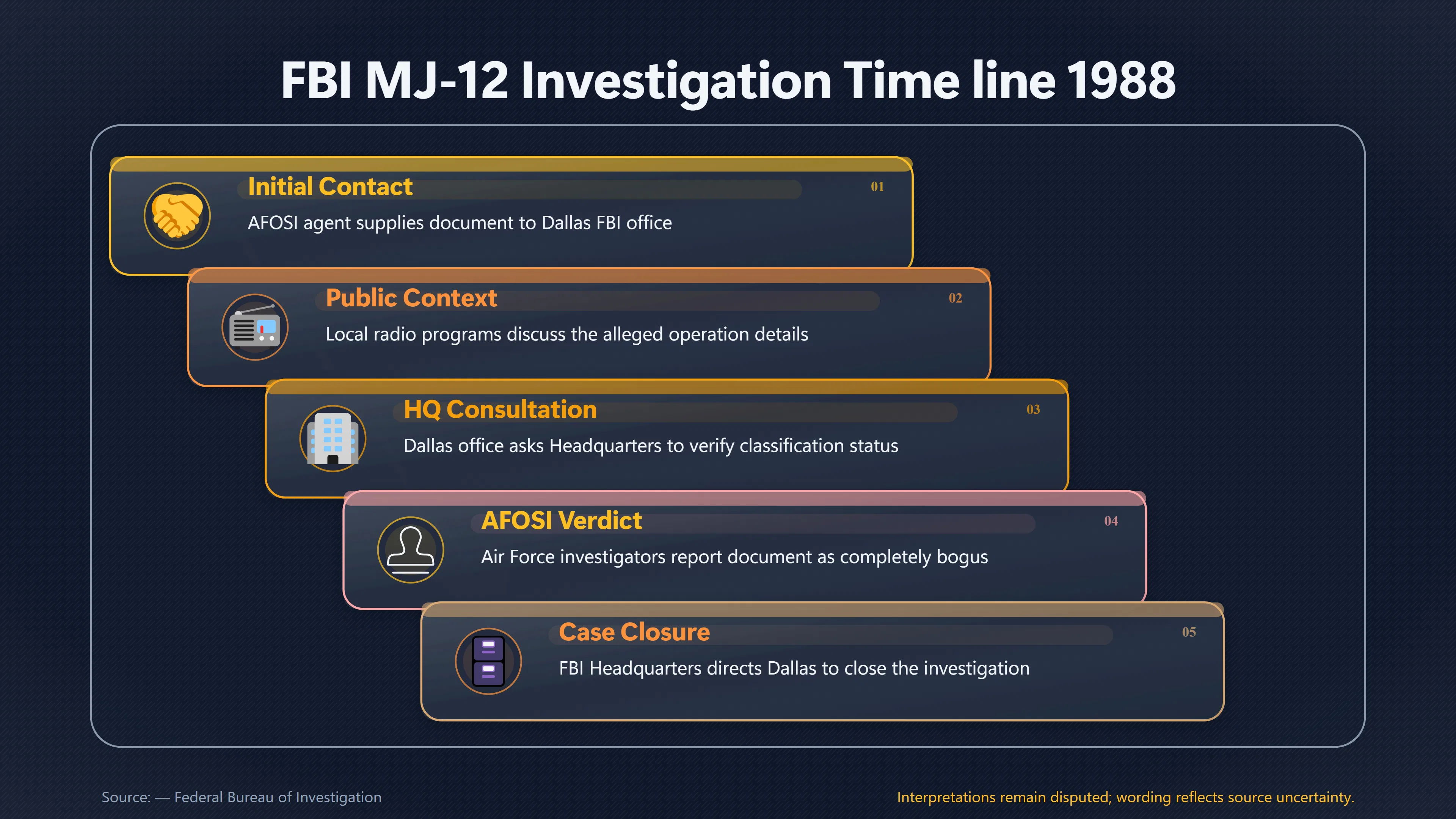 Overview image for What the FBI Could Trace Back From MJ 12 | Chain of Custody