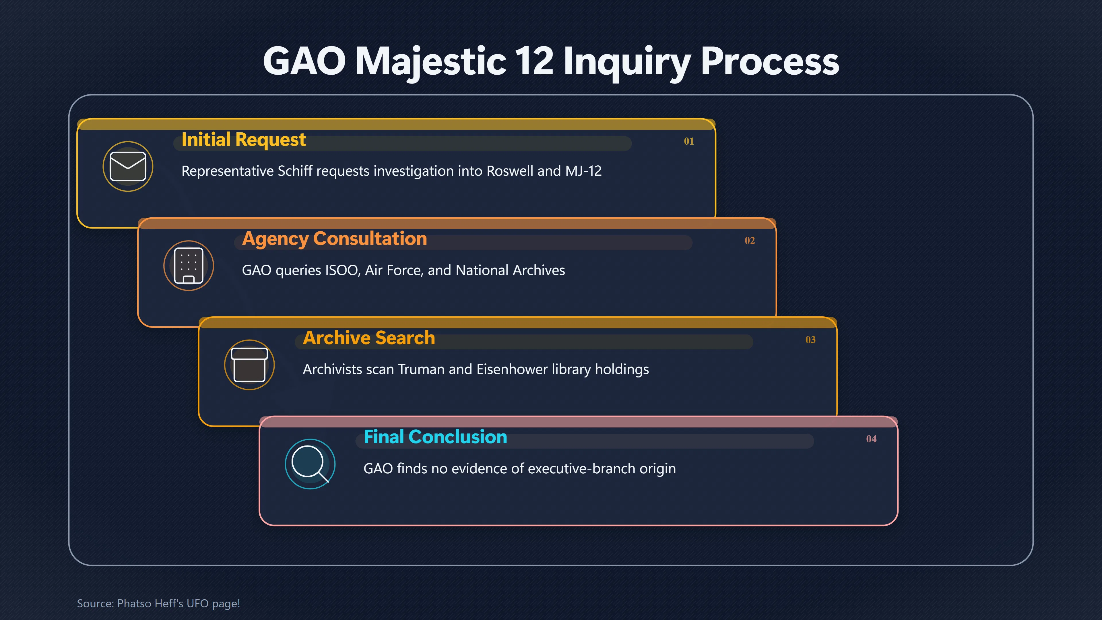 Overview image for What the 1995 GAO Review Found About MJ 12 | Chain of Custody