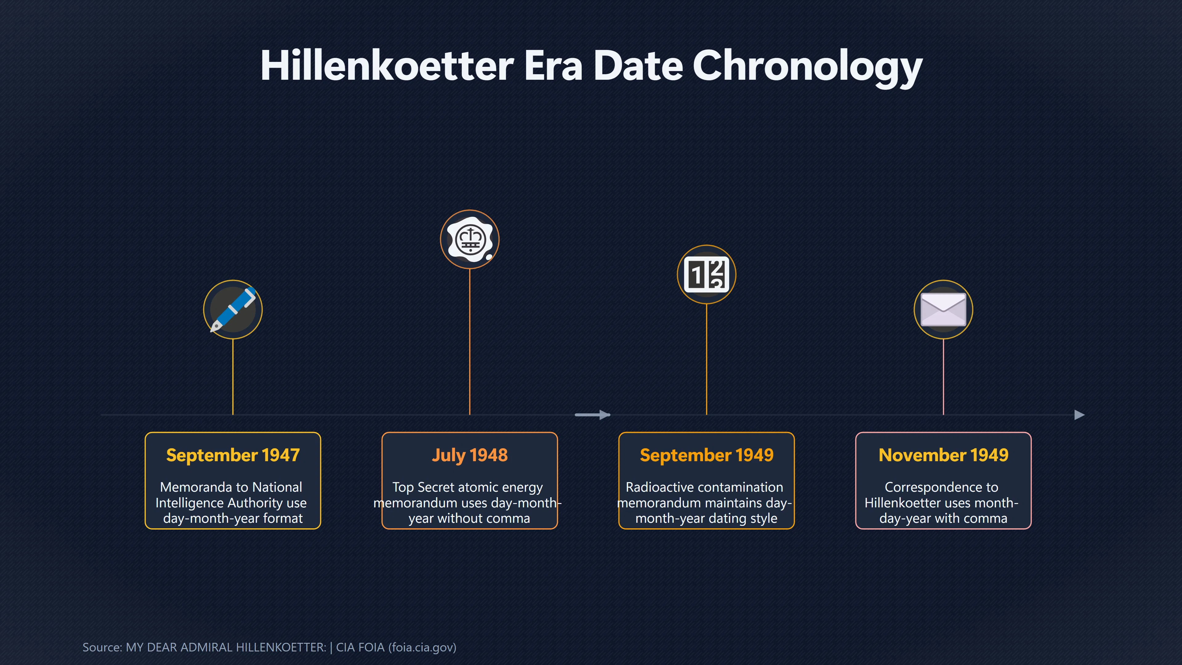 Overview image for How Consistent Were Hillenkoetter Era Intelligence Dates? | Date Formats