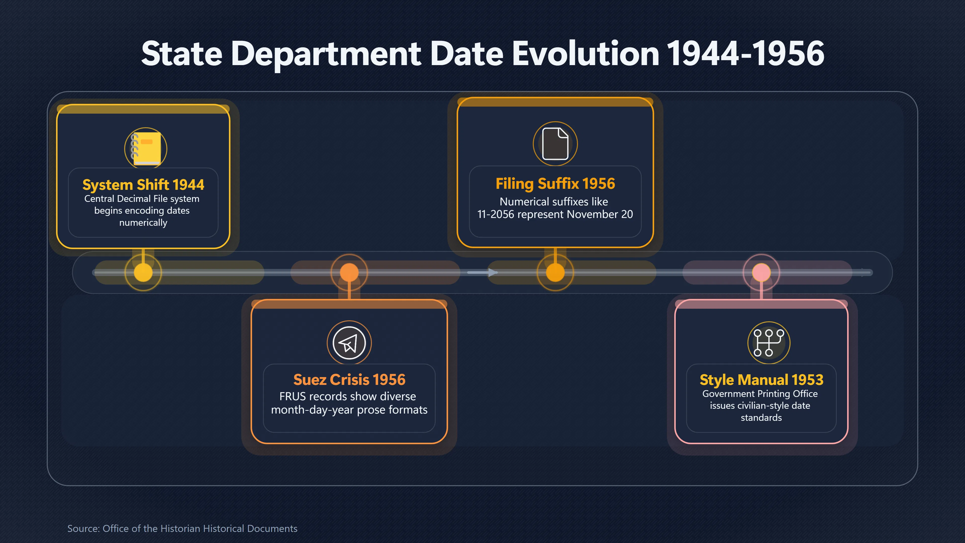Overview image for Federal Records Did Not Use One Date Format | Date Formats