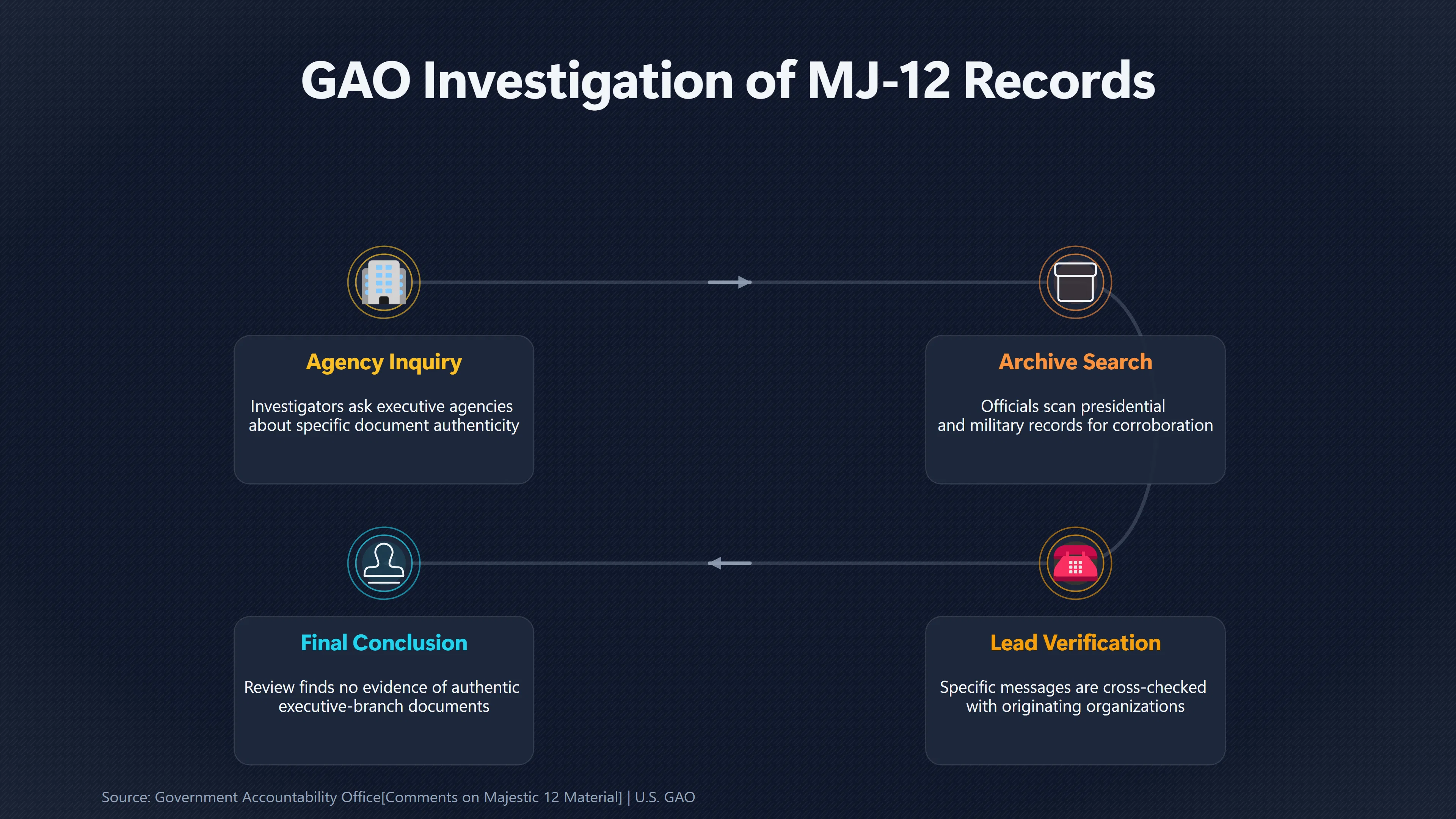 Overview image for What Did the Government's MJ 12 Review Actually Find? | Secrecy Problem